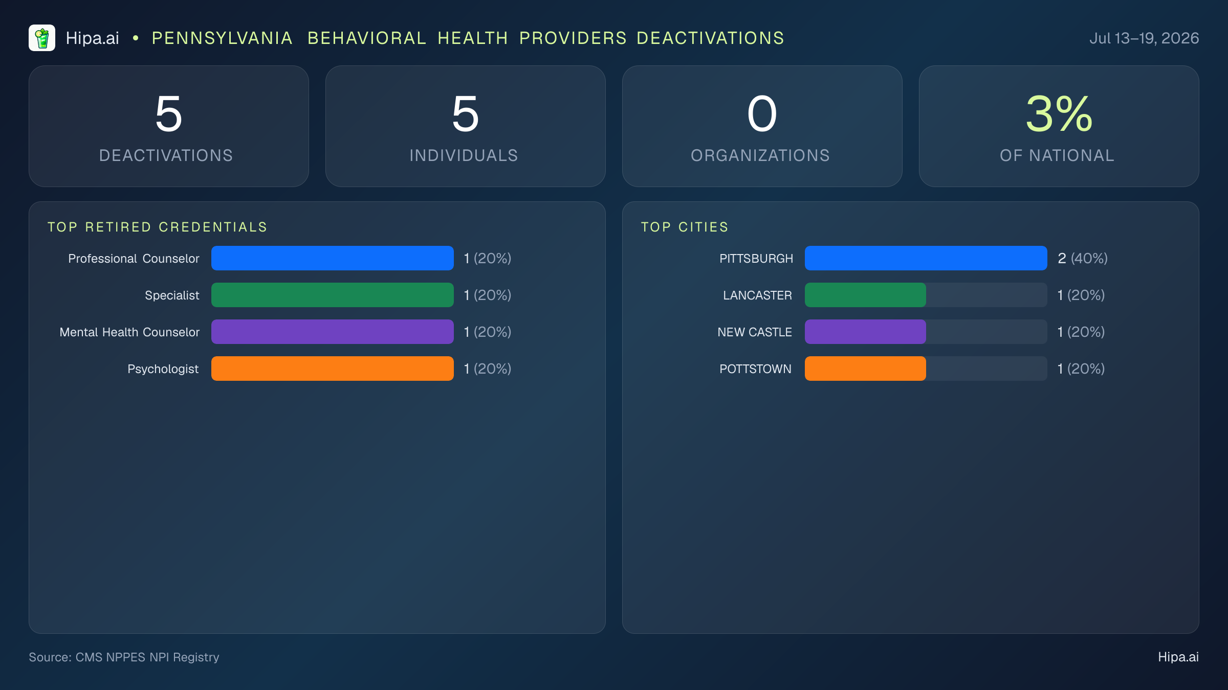 Pennsylvania Behavioral Health Providers NPI Deactivations for July 2026 (Jul 13–19) | 5 Providers Closed — infographic showing CMS NPPES NPI deactivations for Jul 13–19