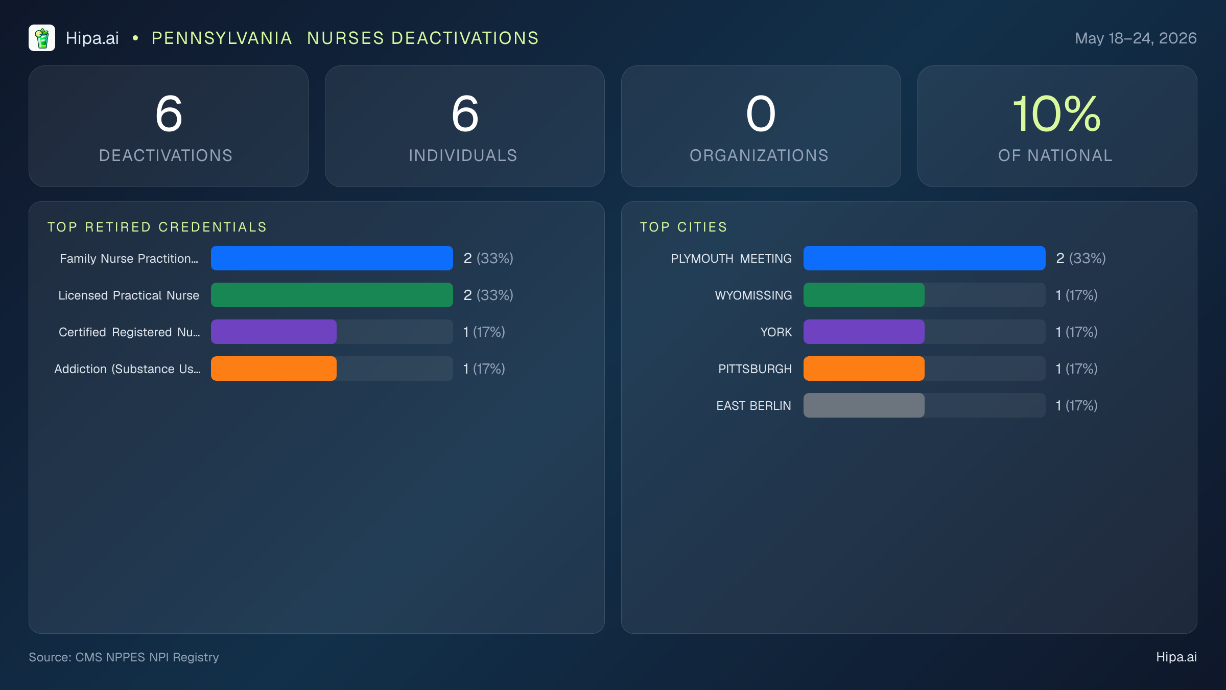 Pennsylvania Nurses NPI Deactivations for May 2026 (May 18–24) | 6 Providers Closed — infographic showing CMS NPPES NPI deactivations for May 18–24