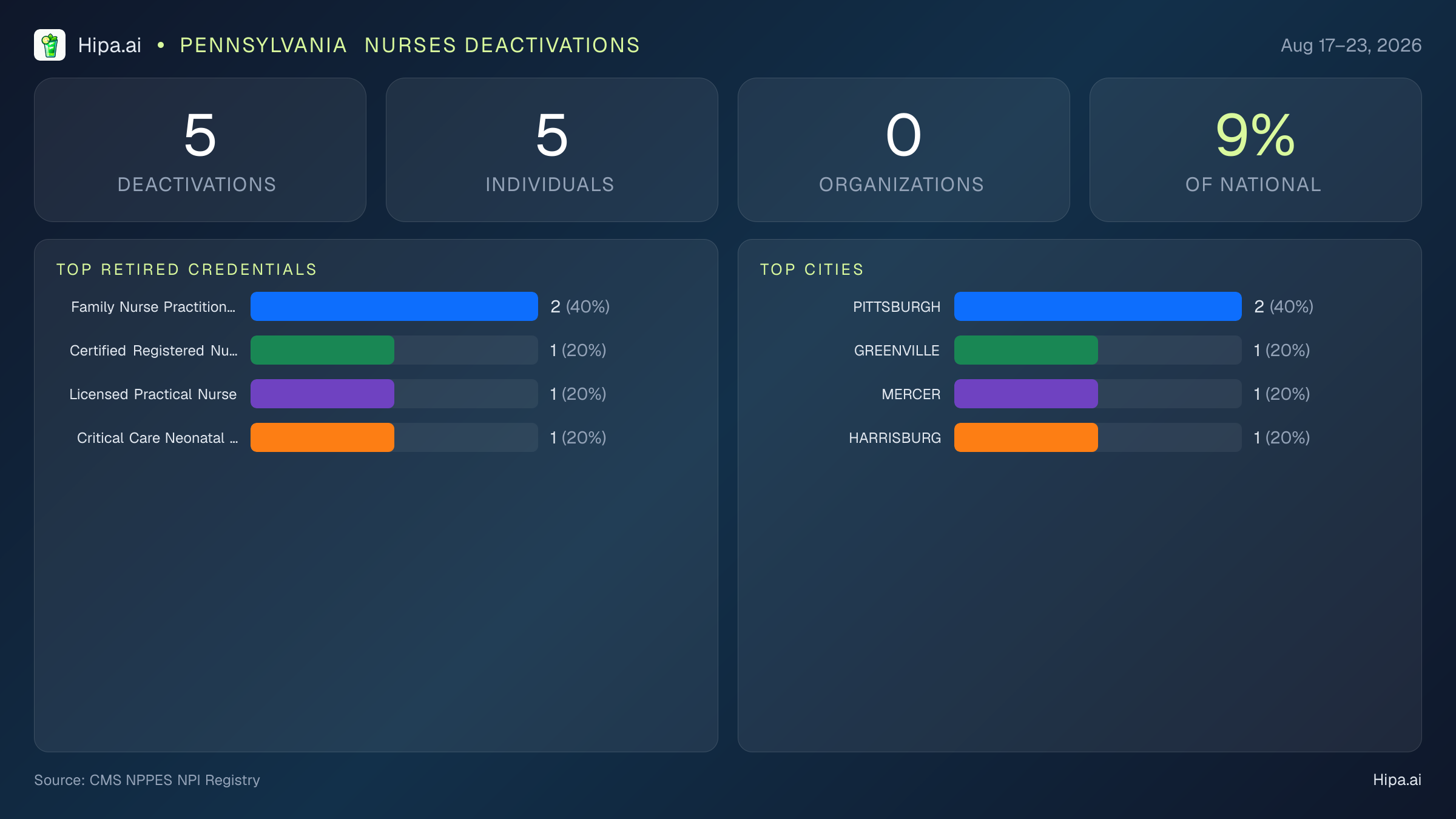 Pennsylvania Nurses NPI Deactivations for August 2026 (Aug 17–23) | 5 Providers Closed — infographic showing CMS NPPES NPI deactivations for Aug 17–23