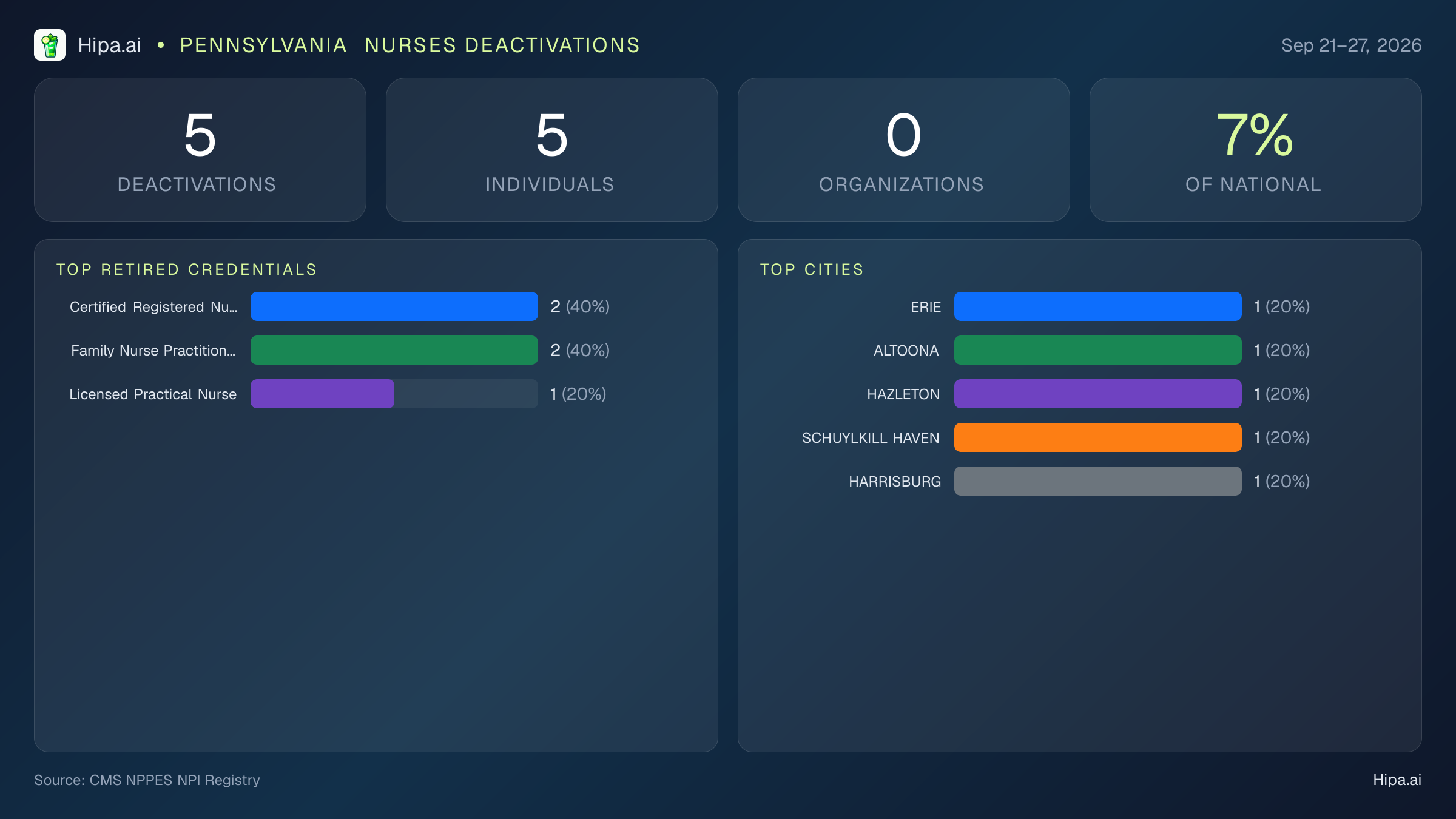 Pennsylvania Nurses NPI Deactivations for September 2026 (Sep 21–27) | 5 Providers Closed — infographic showing CMS NPPES NPI deactivations for Sep 21–27