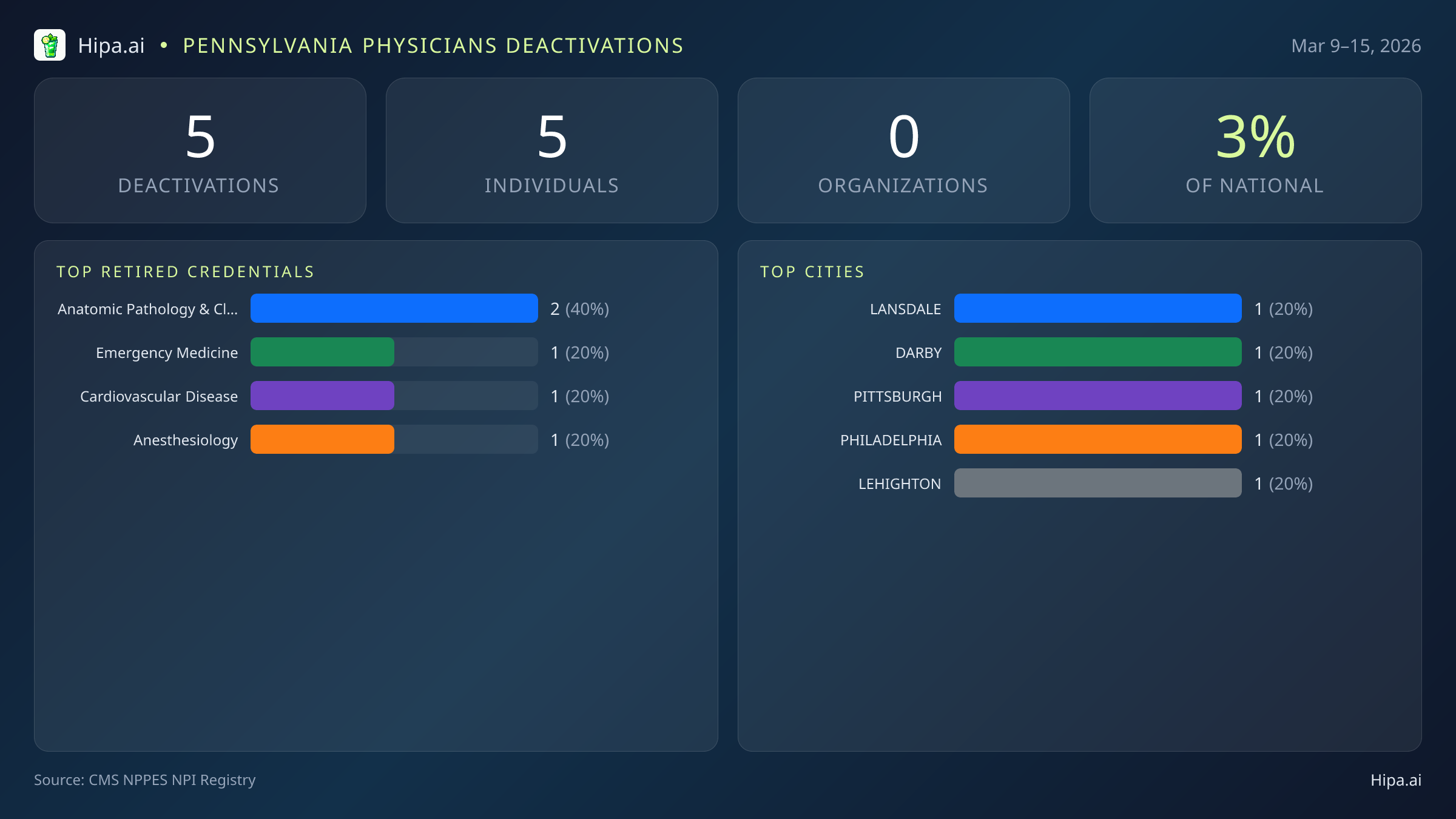 Pennsylvania Physicians NPI Deactivations for March 2026 (Mar 9–15) | 5 Providers Closed — infographic showing CMS NPPES NPI deactivations for Mar 9–15