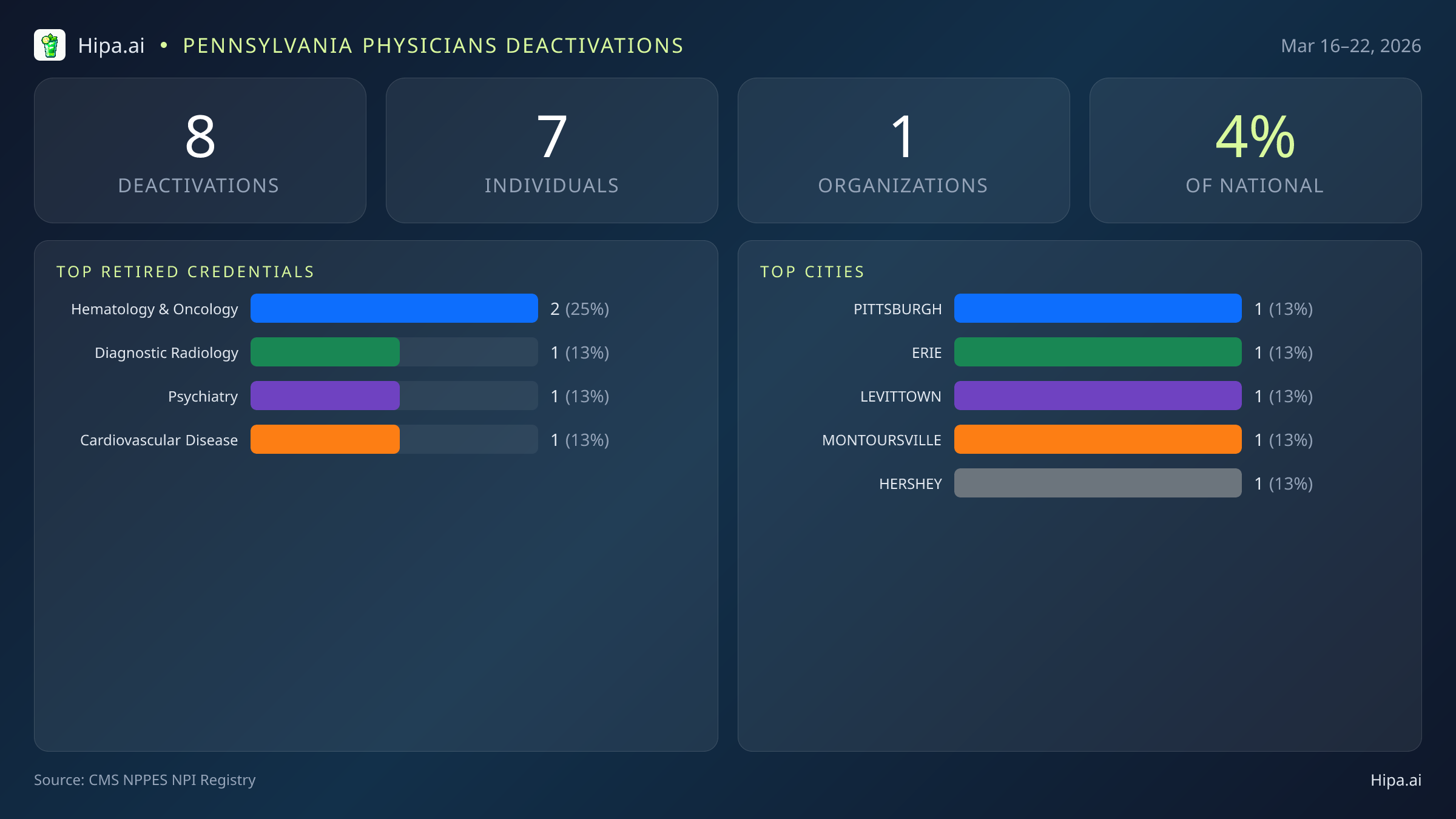 Pennsylvania Physicians NPI Deactivations for March 2026 (Mar 16–22) | 8 Providers Closed — infographic showing CMS NPPES NPI deactivations for Mar 16–22
