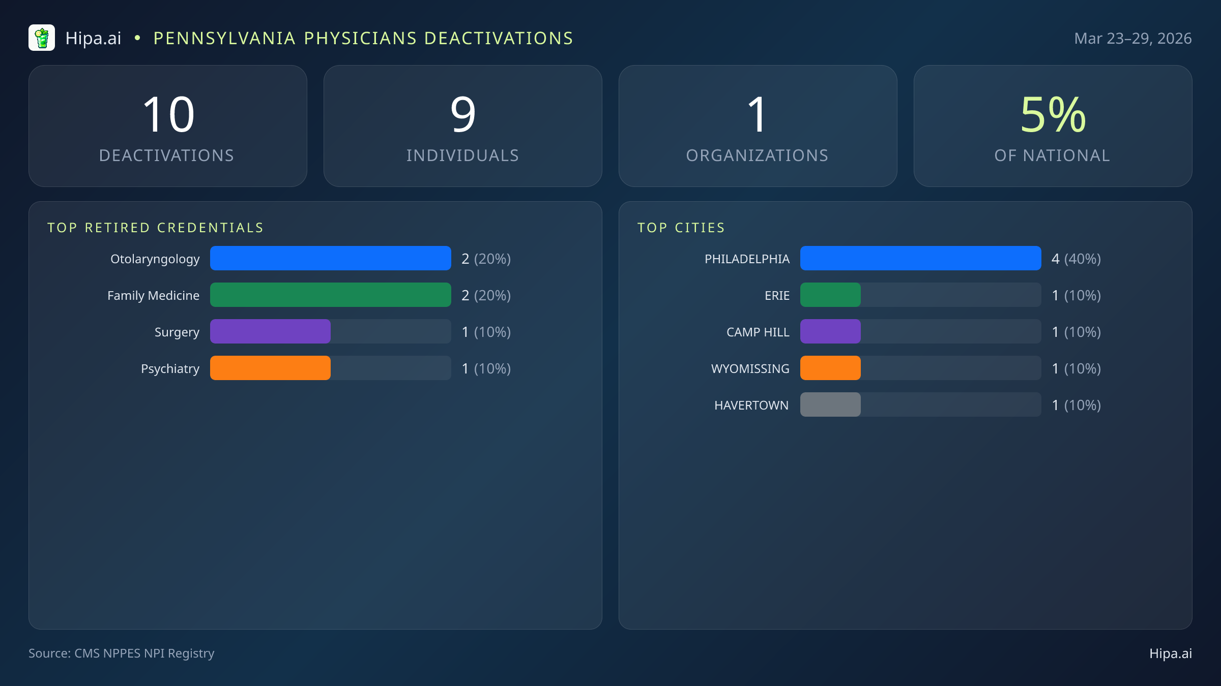 Pennsylvania Physicians NPI Deactivations for March 2026 (Mar 23–29) | 10 Providers Closed — infographic showing CMS NPPES NPI deactivations for Mar 23–29