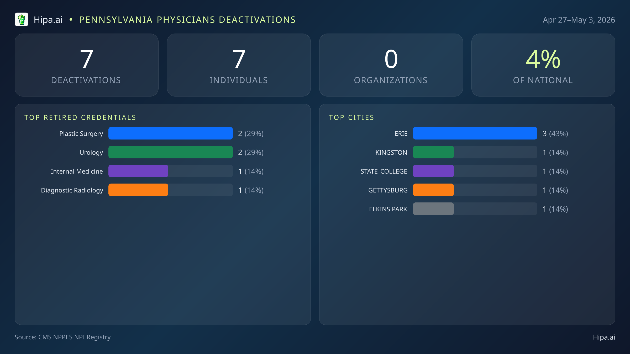 Pennsylvania Physicians NPI Deactivations for May 2026 (Apr 27–May 3) | 7 Providers Closed — infographic showing CMS NPPES NPI deactivations for Apr 27–May 3