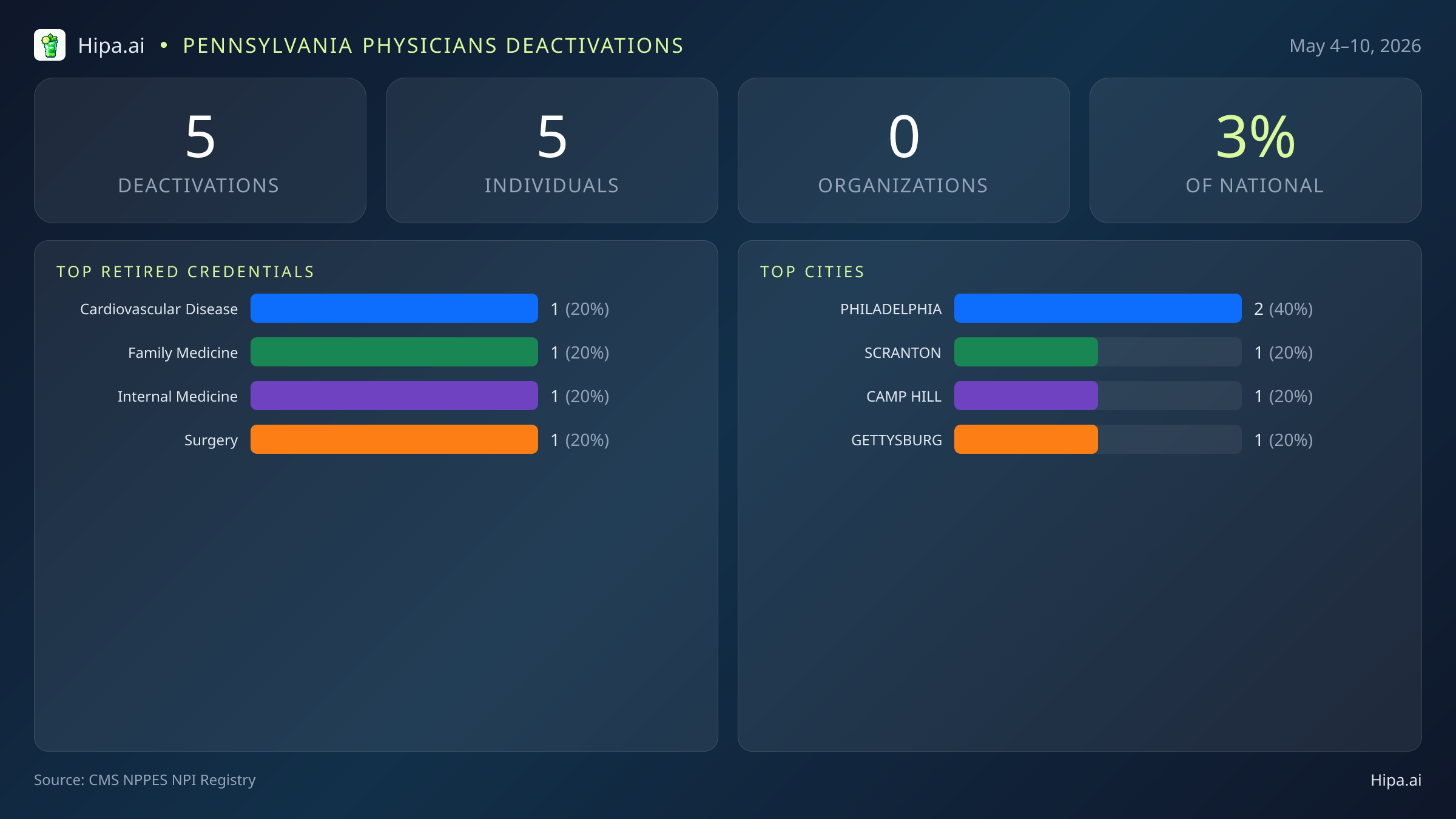 Pennsylvania Physicians NPI Deactivations for May 2026 (May 4–10) | 5 Providers Closed — infographic showing CMS NPPES NPI deactivations for May 4–10