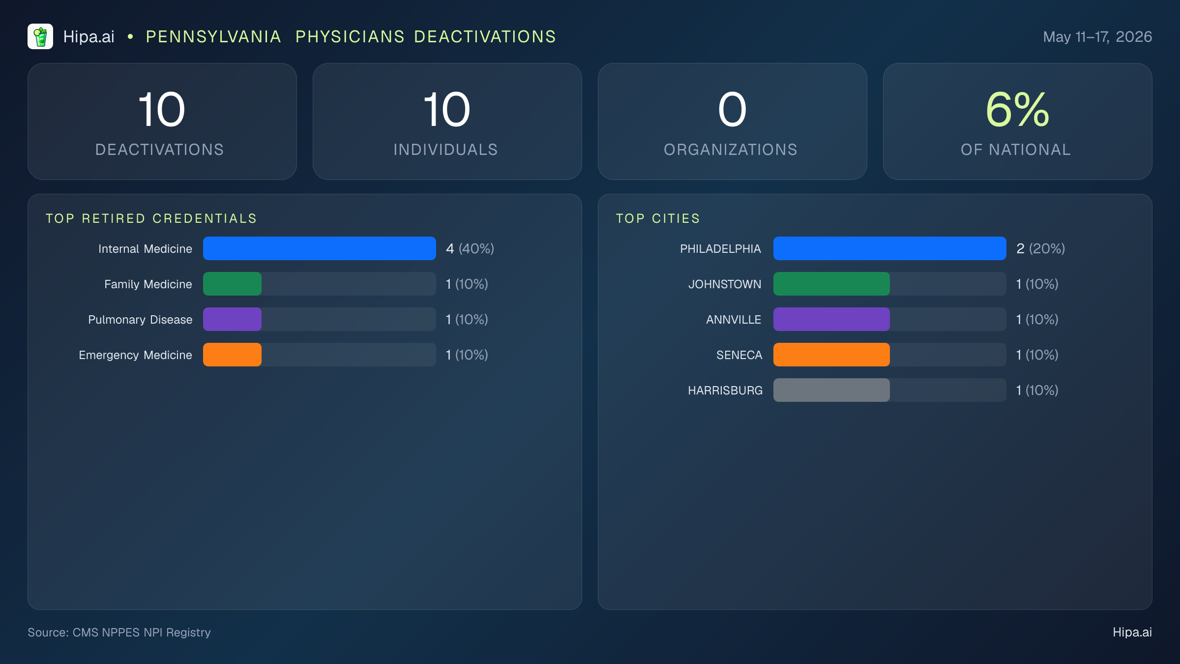 Pennsylvania Physicians NPI Deactivations for May 2026 (May 11–17) | 10 Providers Closed — infographic showing CMS NPPES NPI deactivations for May 11–17