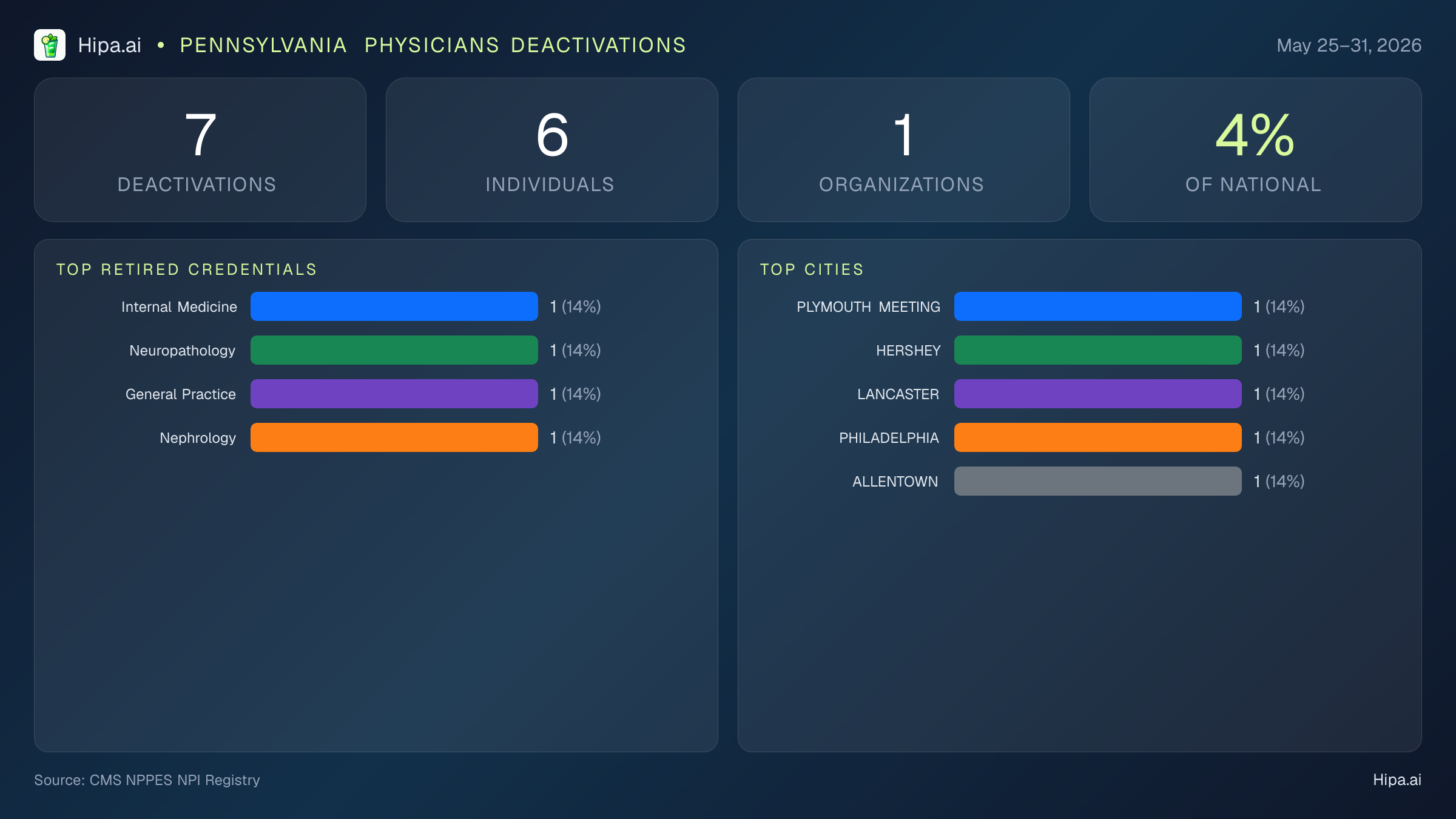Pennsylvania Physicians NPI Deactivations for May 2026 (May 25–31) | 7 Providers Closed — infographic showing CMS NPPES NPI deactivations for May 25–31