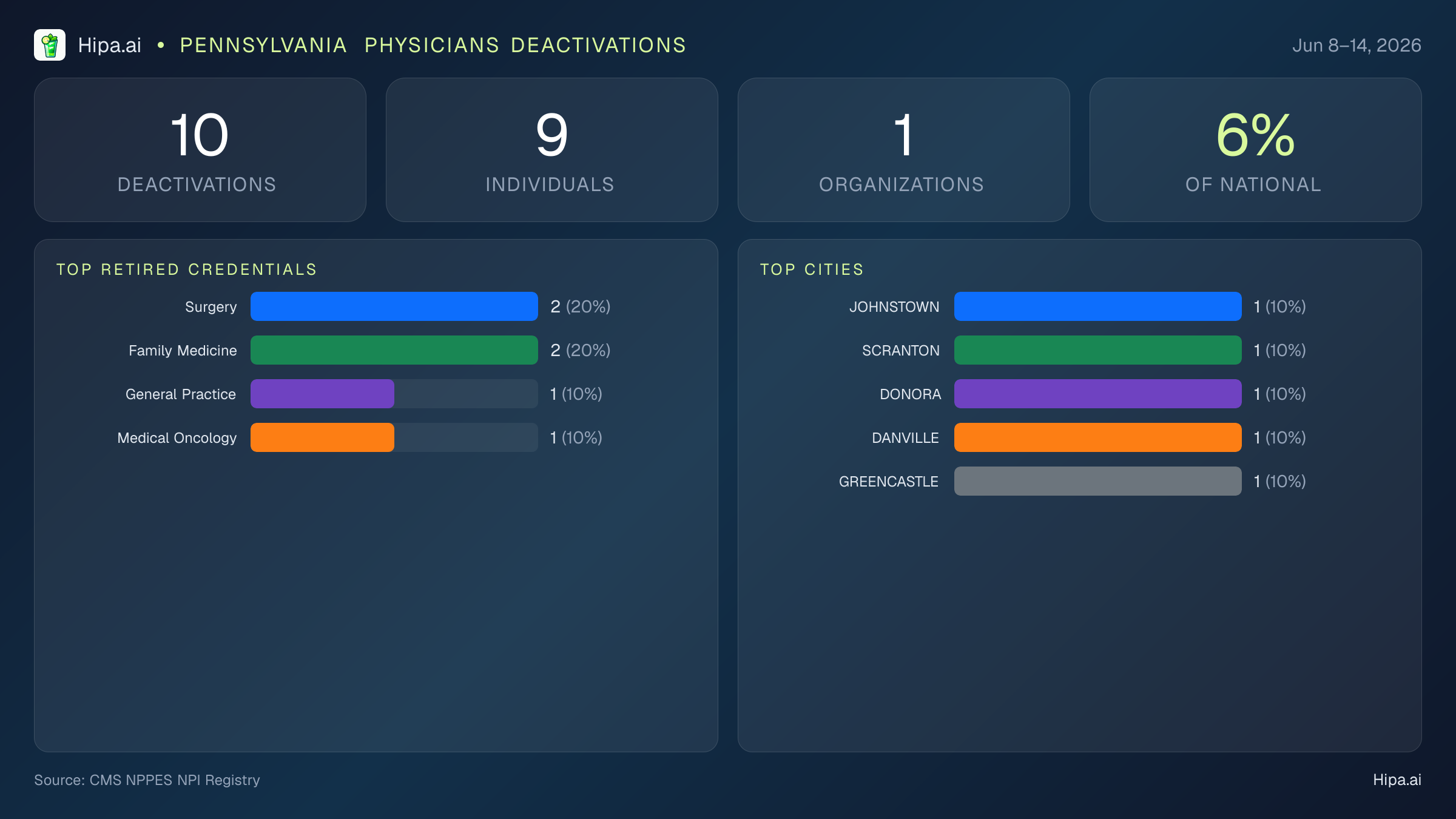 Pennsylvania Physicians NPI Deactivations for June 2026 (Jun 8–14) | 10 Providers Closed — infographic showing CMS NPPES NPI deactivations for Jun 8–14