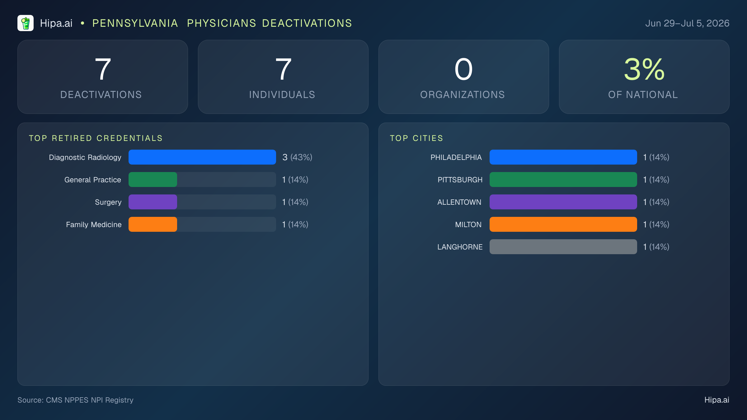 Pennsylvania Physicians NPI Deactivations for July 2026 (Jun 29–Jul 5) | 7 Providers Closed — infographic showing CMS NPPES NPI deactivations for Jun 29–Jul 5