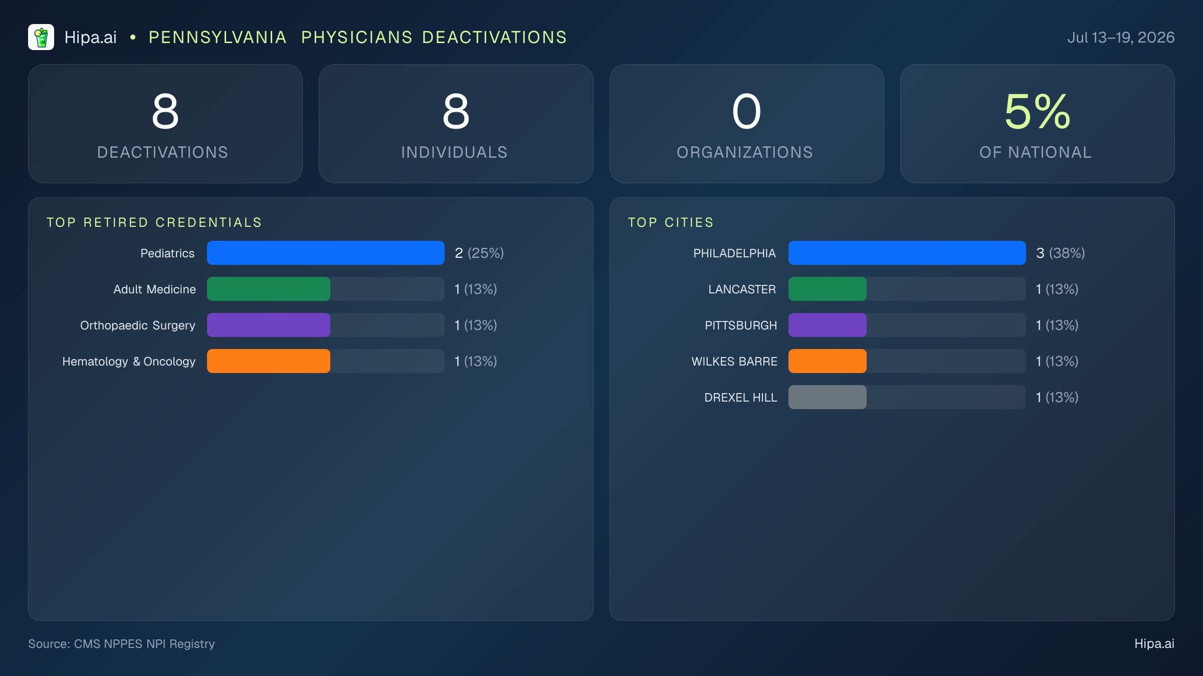 Pennsylvania Physicians NPI Deactivations for July 2026 (Jul 13–19) | 8 Providers Closed — infographic showing CMS NPPES NPI deactivations for Jul 13–19