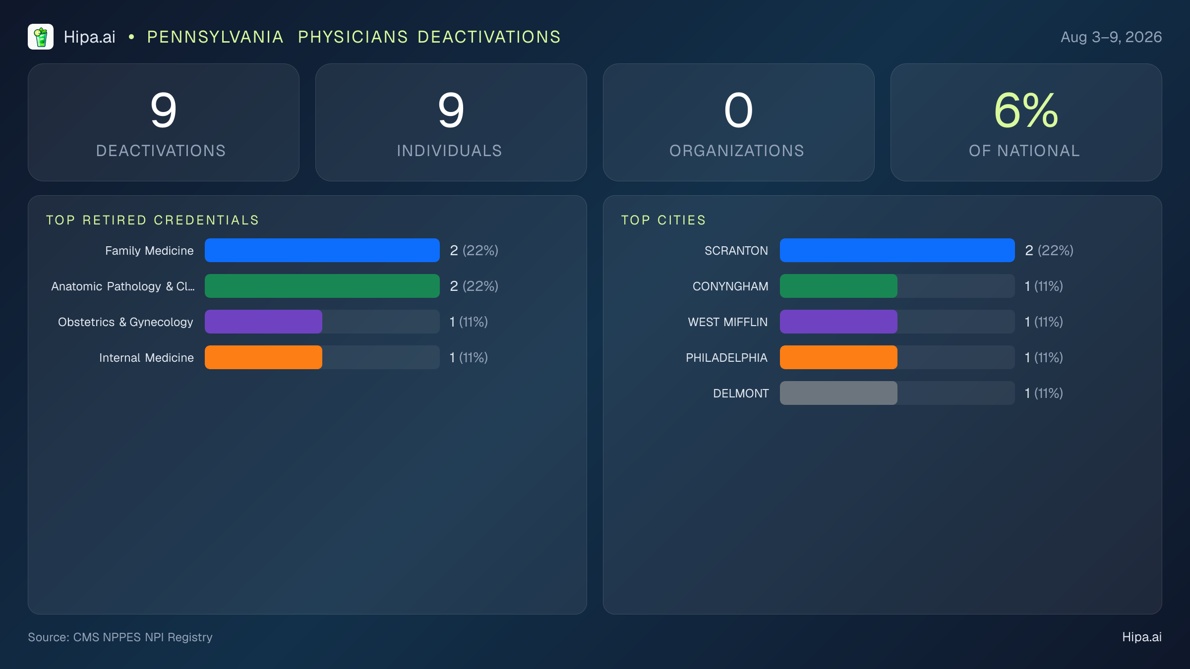 Pennsylvania Physicians NPI Deactivations for August 2026 (Aug 3–9) | 9 Providers Closed — infographic showing CMS NPPES NPI deactivations for Aug 3–9