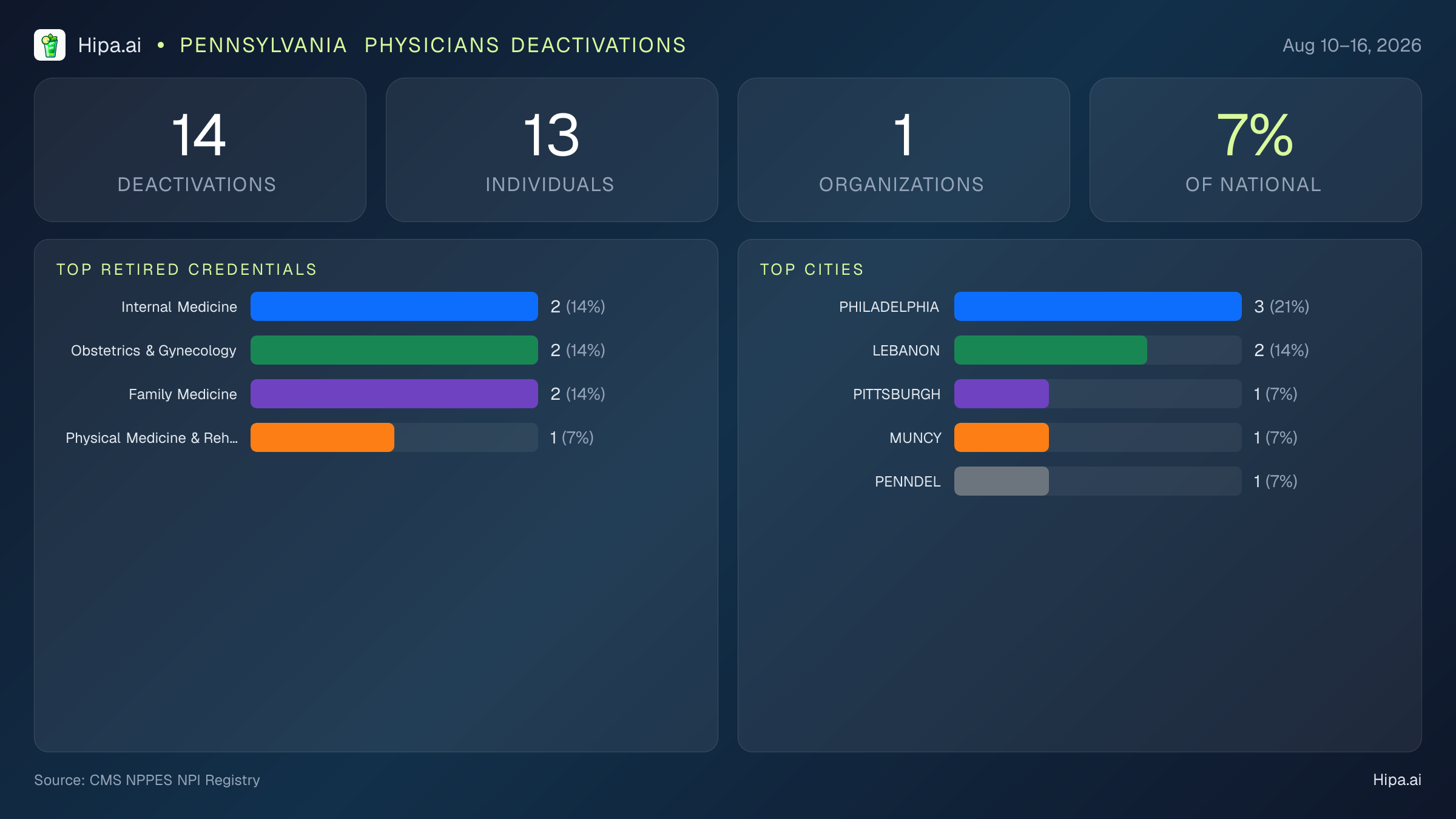 Pennsylvania Physicians NPI Deactivations for August 2026 (Aug 10–16) | 14 Providers Closed — infographic showing CMS NPPES NPI deactivations for Aug 10–16
