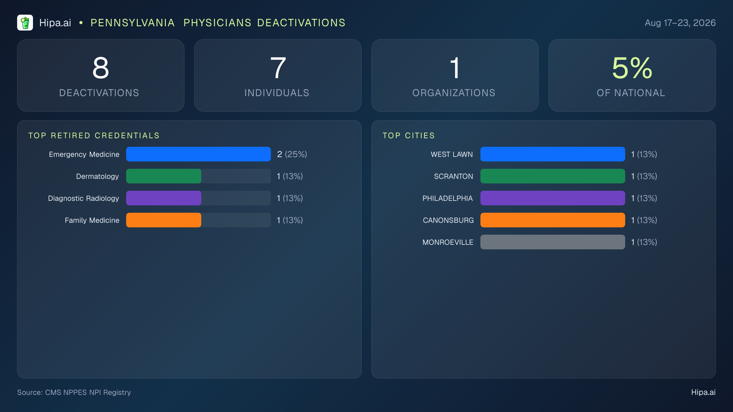 Pennsylvania Physicians NPI Deactivations for August 2026 (Aug 17–23) | 8 Providers Closed — infographic showing CMS NPPES NPI deactivations for Aug 17–23