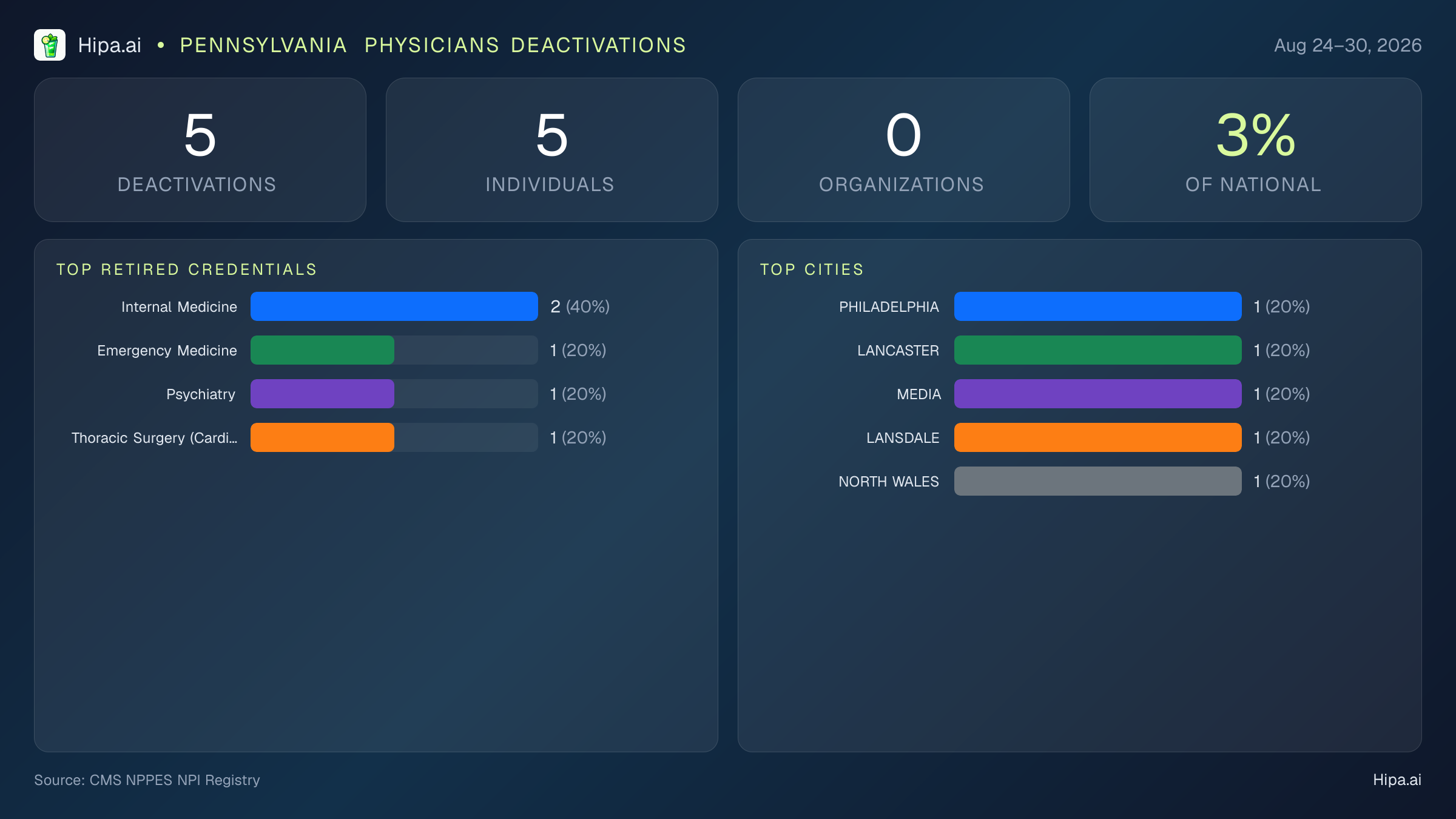 Pennsylvania Physicians NPI Deactivations for August 2026 (Aug 24–30) | 5 Providers Closed — infographic showing CMS NPPES NPI deactivations for Aug 24–30
