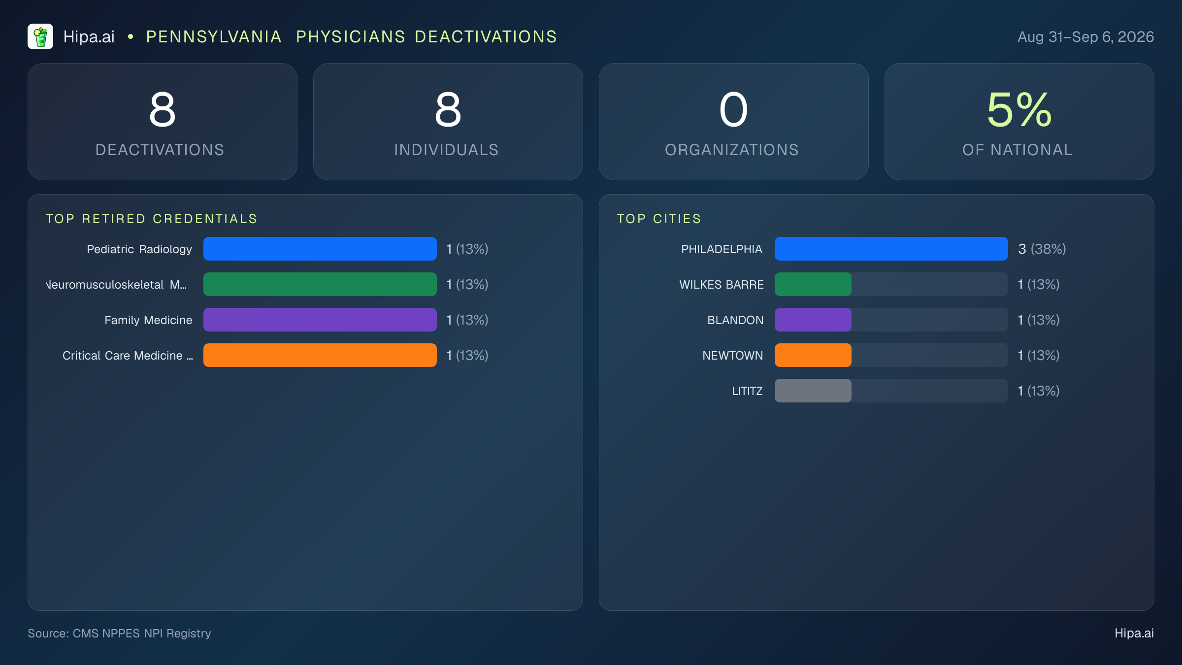 Pennsylvania Physicians NPI Deactivations for September 2026 (Aug 31–Sep 6) | 8 Providers Closed — infographic showing CMS NPPES NPI deactivations for Aug 31–Sep 6