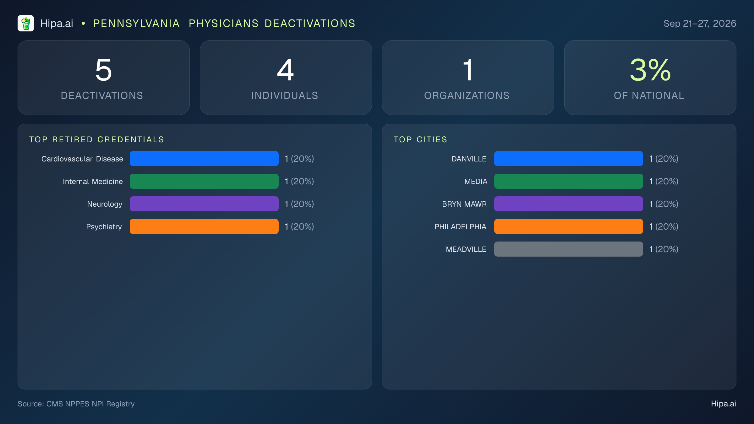 Pennsylvania Physicians NPI Deactivations for September 2026 (Sep 21–27) | 5 Providers Closed — infographic showing CMS NPPES NPI deactivations for Sep 21–27