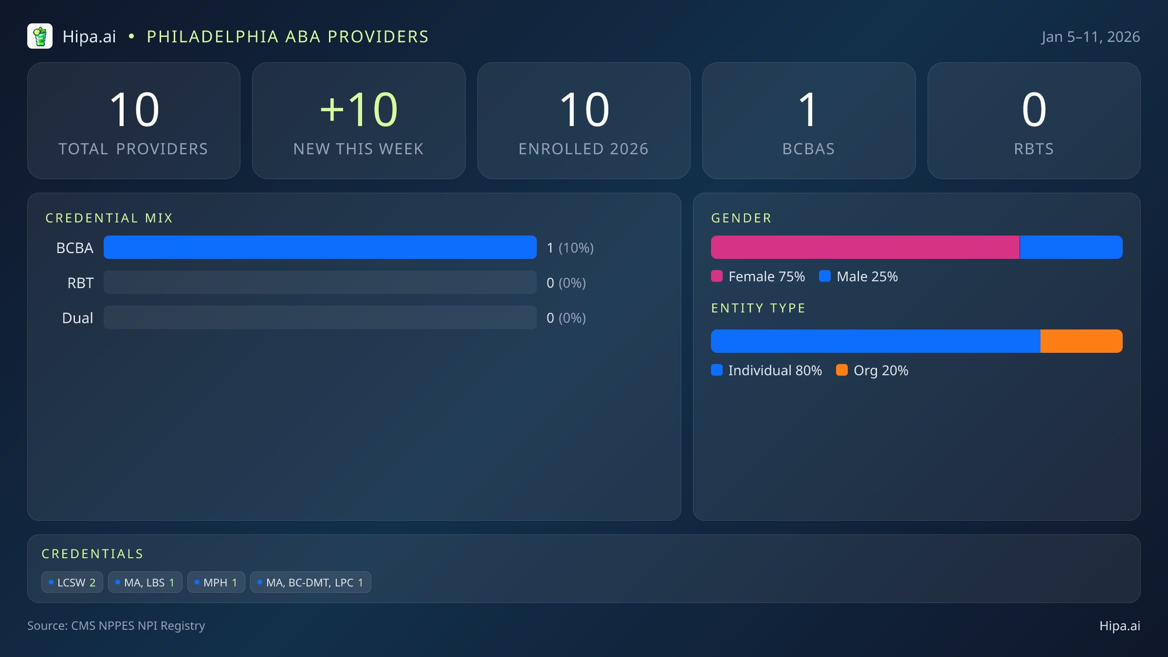 Philadelphia, PA Behavioral Health Workforce - 2026-W02 | 10 Providers — infographic showing key NPI registry statistics for behavioral health providers