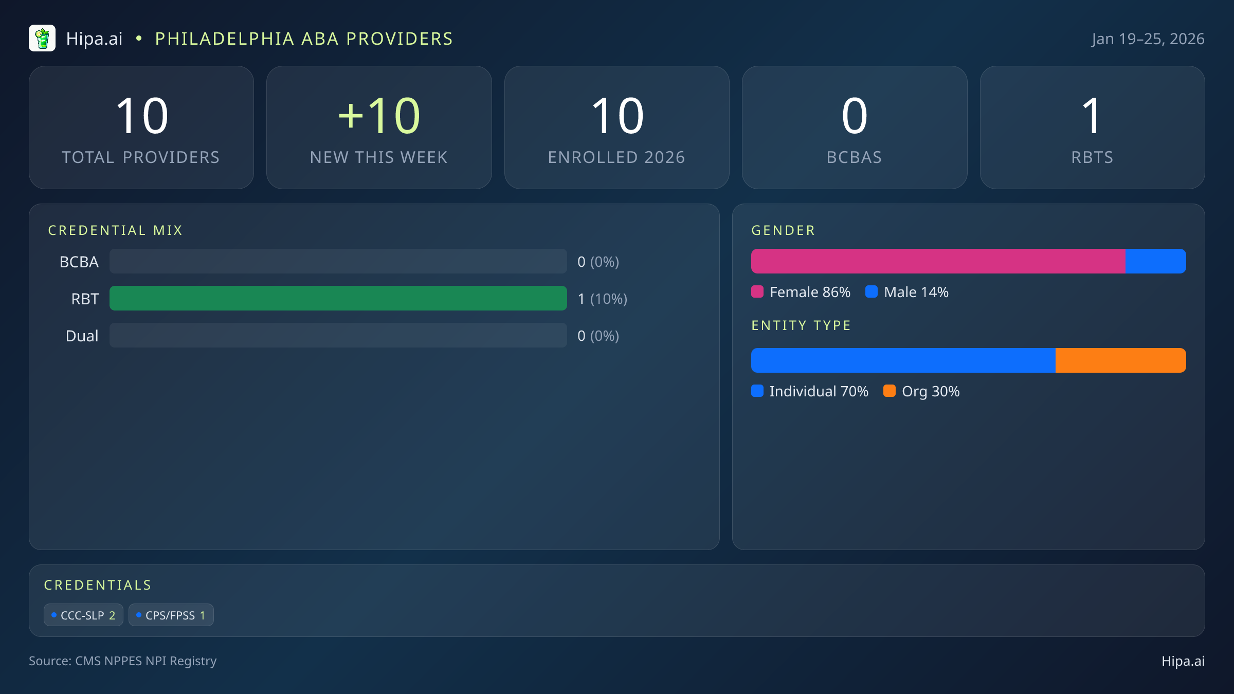 Philadelphia, PA Behavioral Health Workforce - 2026-W04 | 10 Providers — infographic showing key NPI registry statistics for behavioral health providers