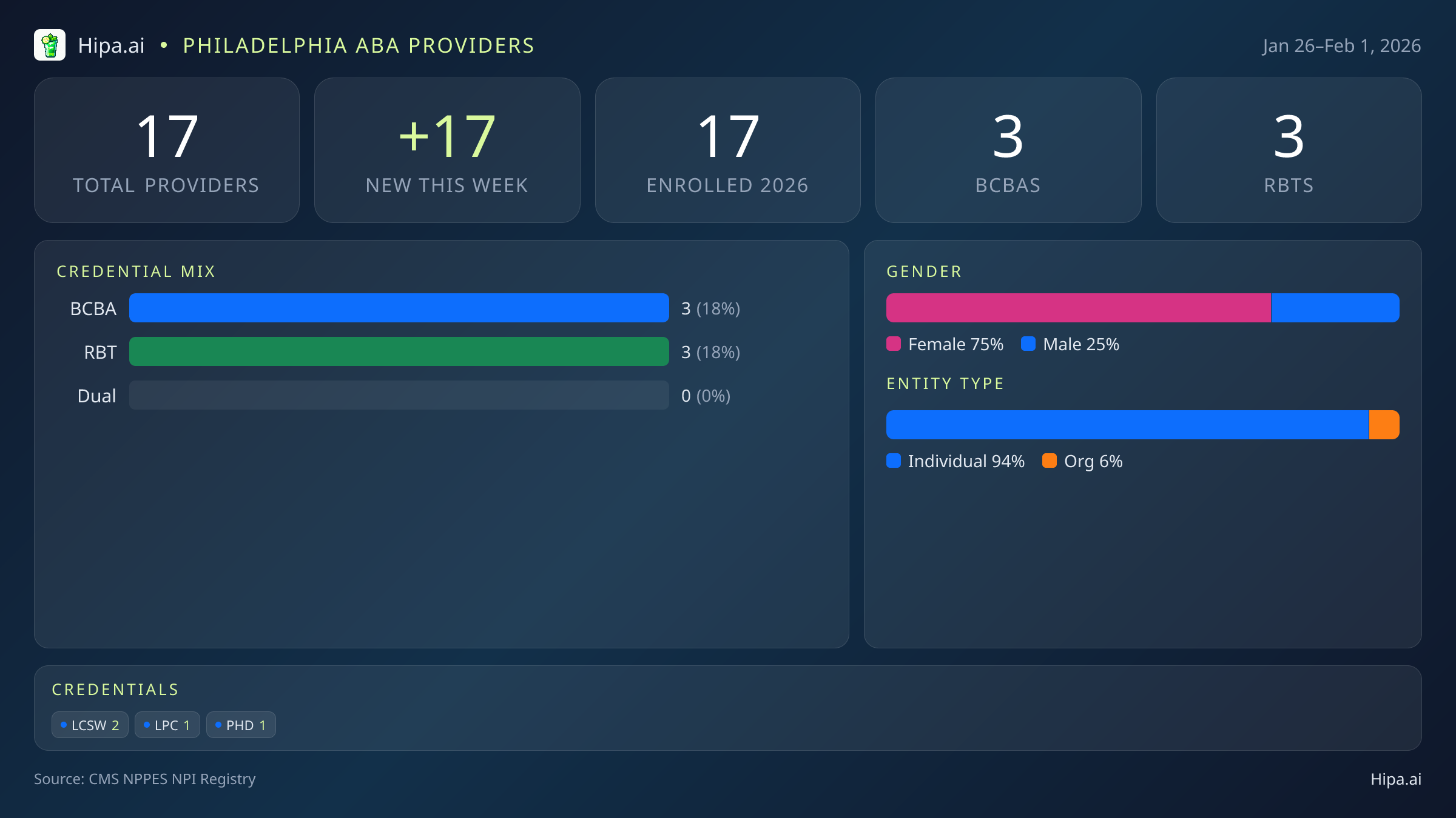 Philadelphia, PA Behavioral Health Workforce - 2026-W05 | 17 Providers — infographic showing key NPI registry statistics for behavioral health providers