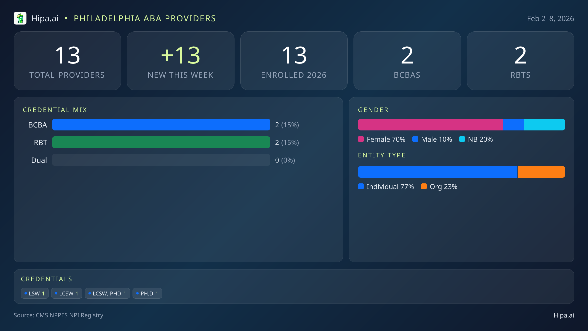 Philadelphia, PA Behavioral Health Workforce - 2026-W06 | 13 Providers — infographic showing key NPI registry statistics for behavioral health providers