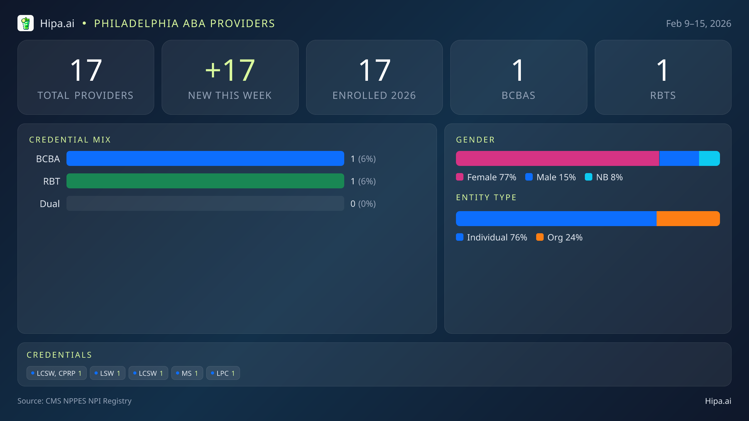 Philadelphia, PA Behavioral Health Workforce - 2026-W07 | 17 Providers — infographic showing key NPI registry statistics for behavioral health providers