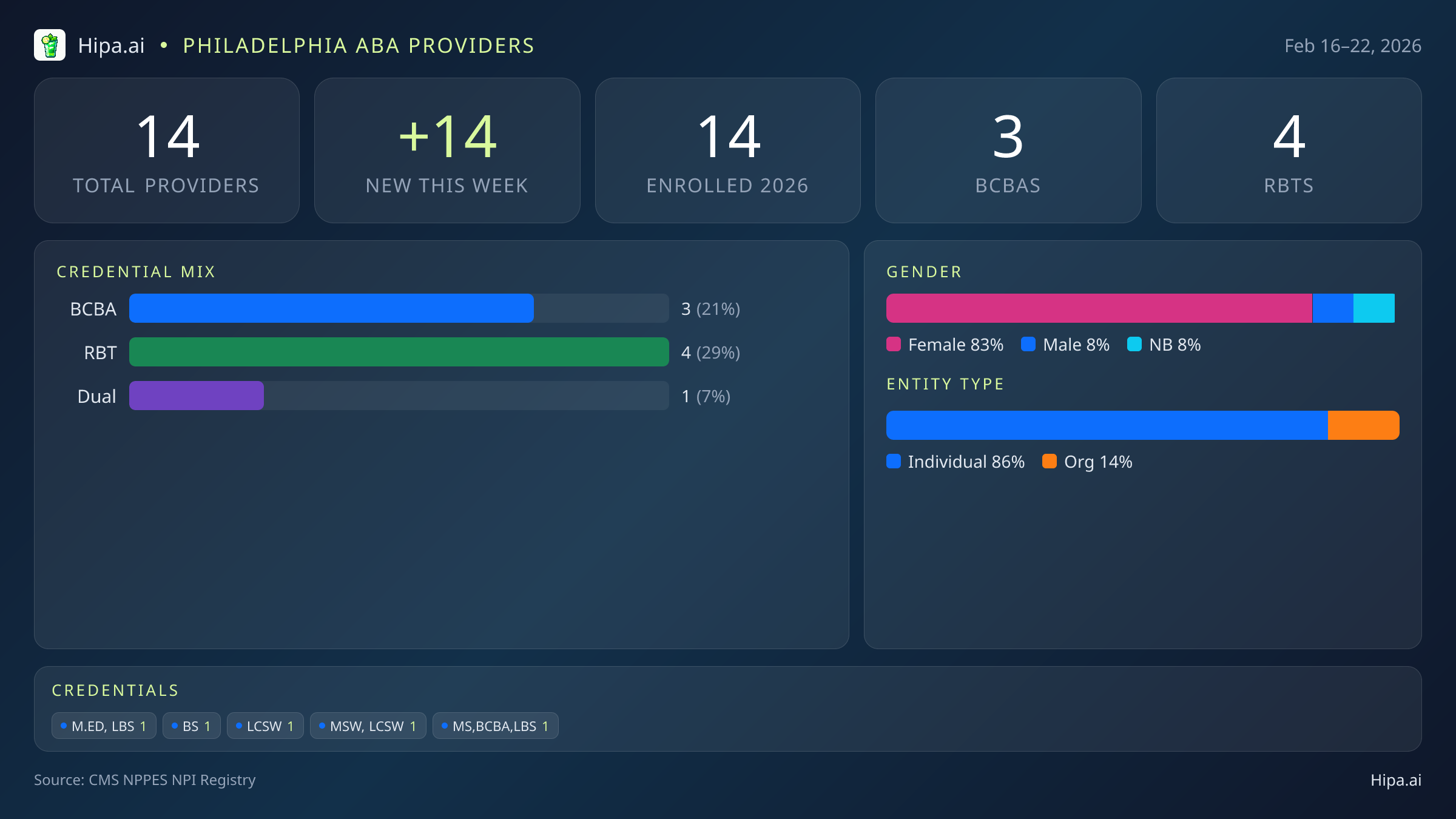Philadelphia, PA Behavioral Health Workforce - 2026-W08 | 14 Providers — infographic showing key NPI registry statistics for behavioral health providers