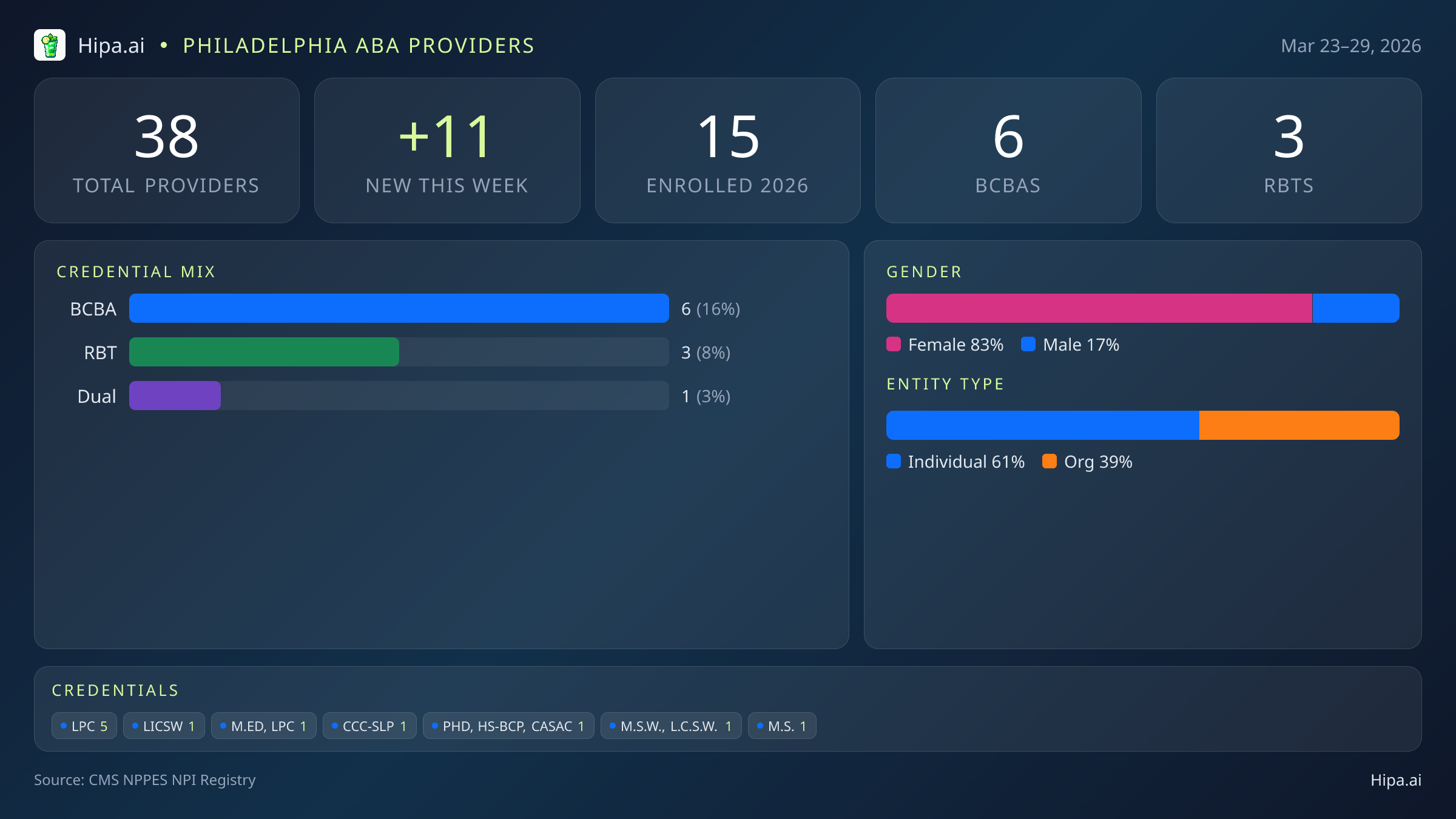Philadelphia, PA Behavioral Health Workforce - 2026-W13 | 38 Providers — infographic showing key NPI registry statistics for behavioral health providers