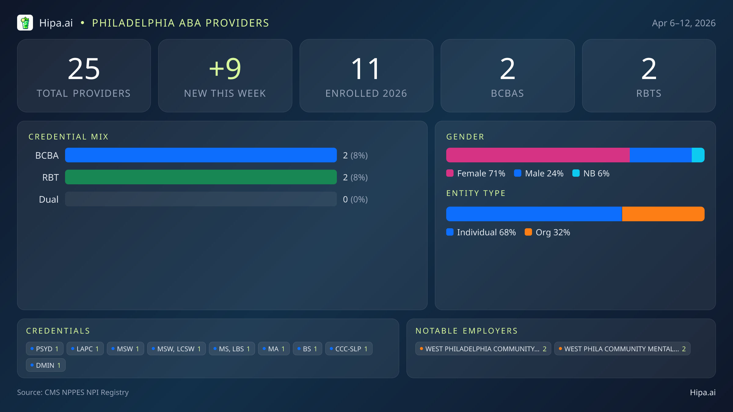 Philadelphia, PA Behavioral Health Workforce - 2026-W15 | 25 Providers — infographic showing key NPI registry statistics for behavioral health providers