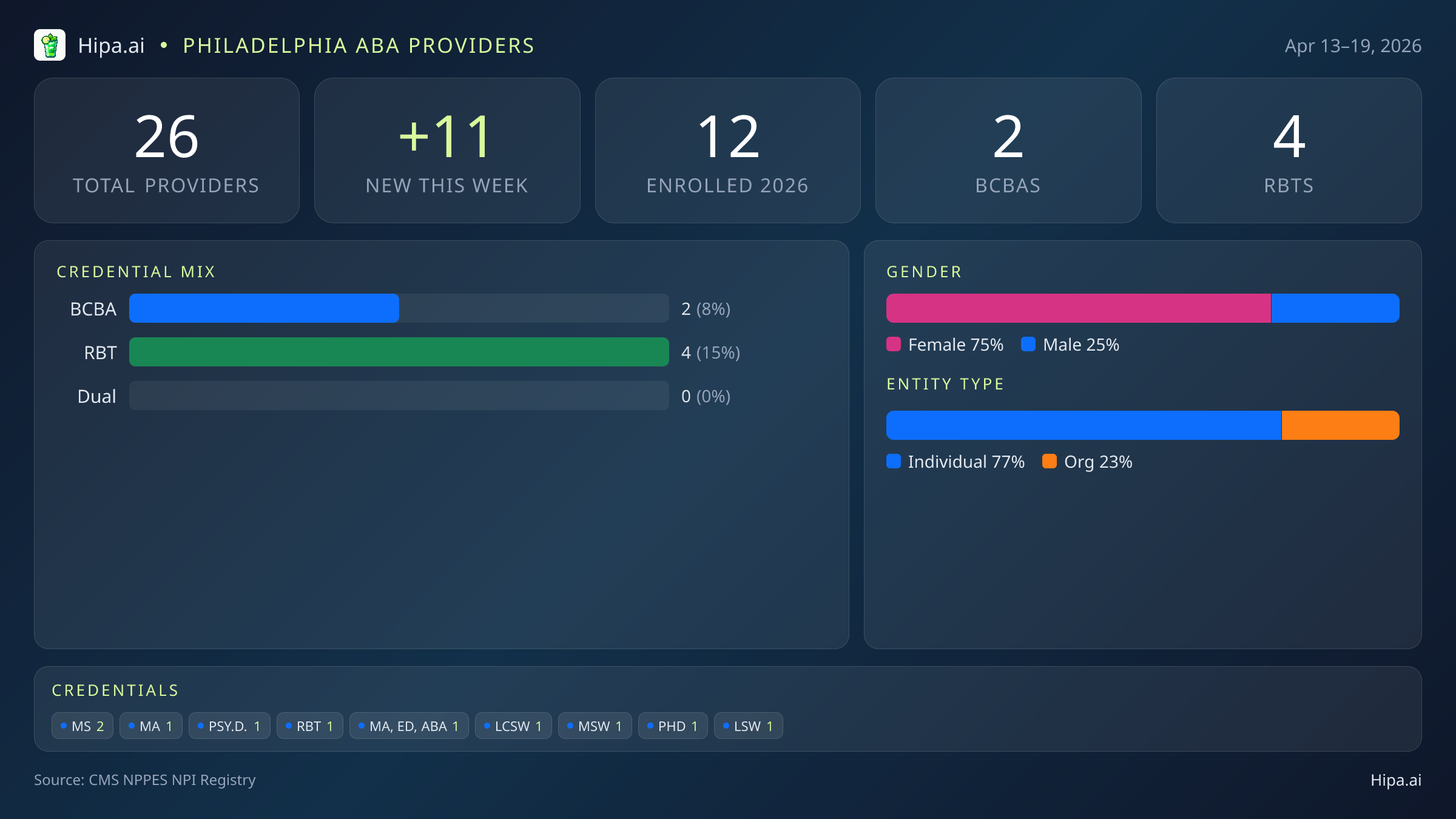 Philadelphia, PA Behavioral Health Workforce - 2026-W16 | 26 Providers — infographic showing key NPI registry statistics for behavioral health providers