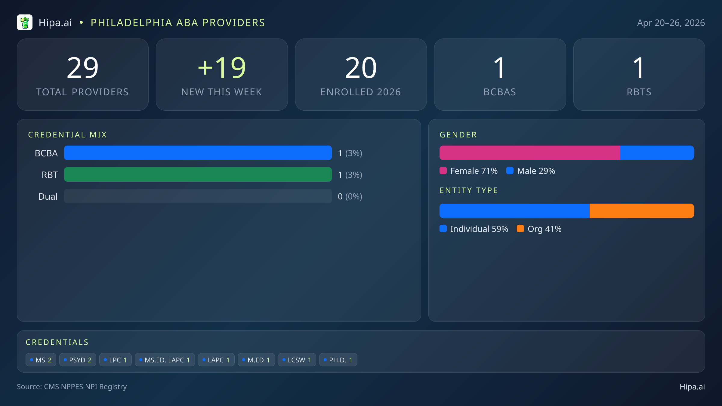 Philadelphia, PA Behavioral Health Workforce - 2026-W17 | 29 Providers — infographic showing key NPI registry statistics for behavioral health providers