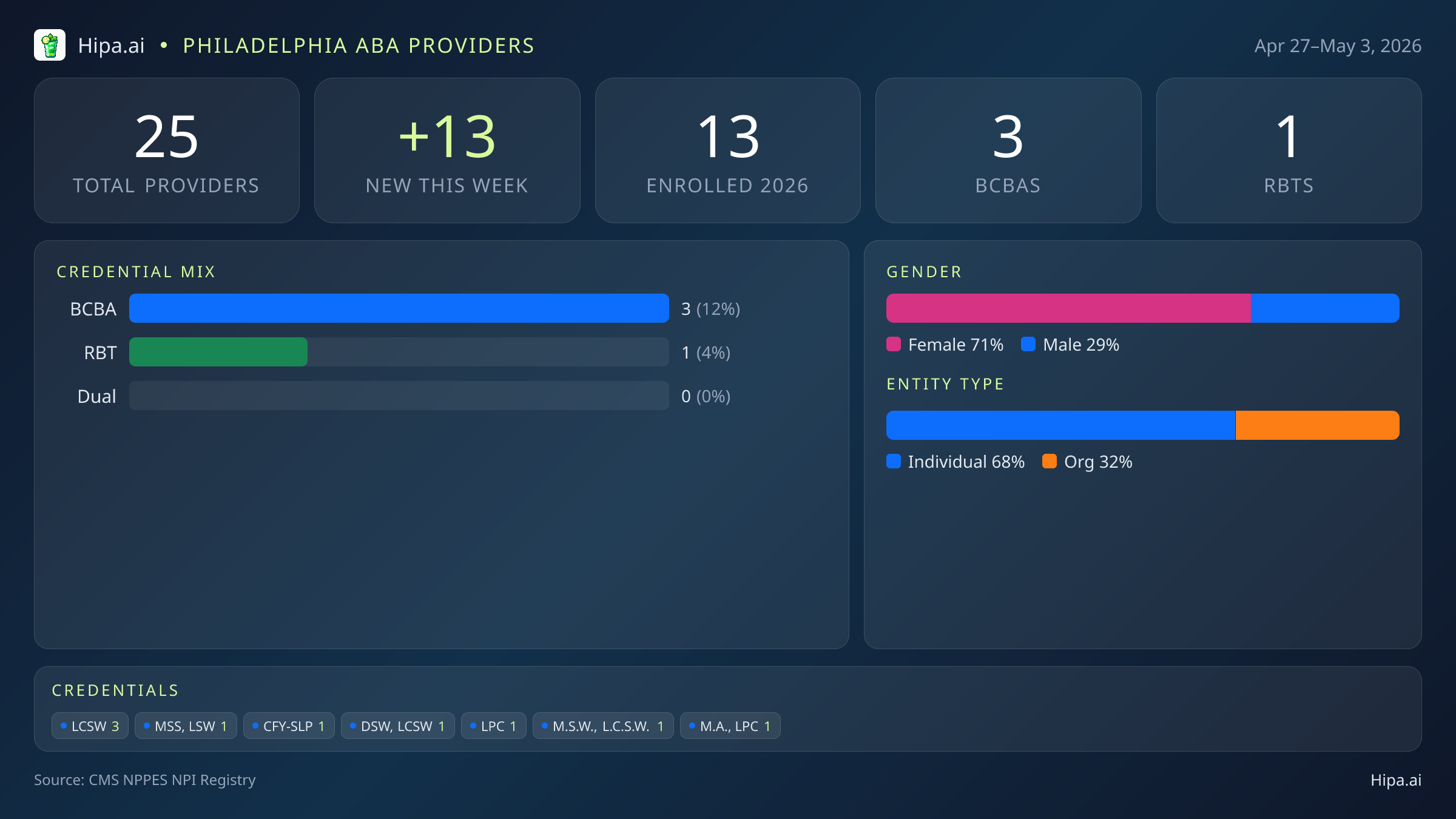 Philadelphia, PA Behavioral Health Workforce - 2026-W18 | 25 Providers — infographic showing key NPI registry statistics for behavioral health providers