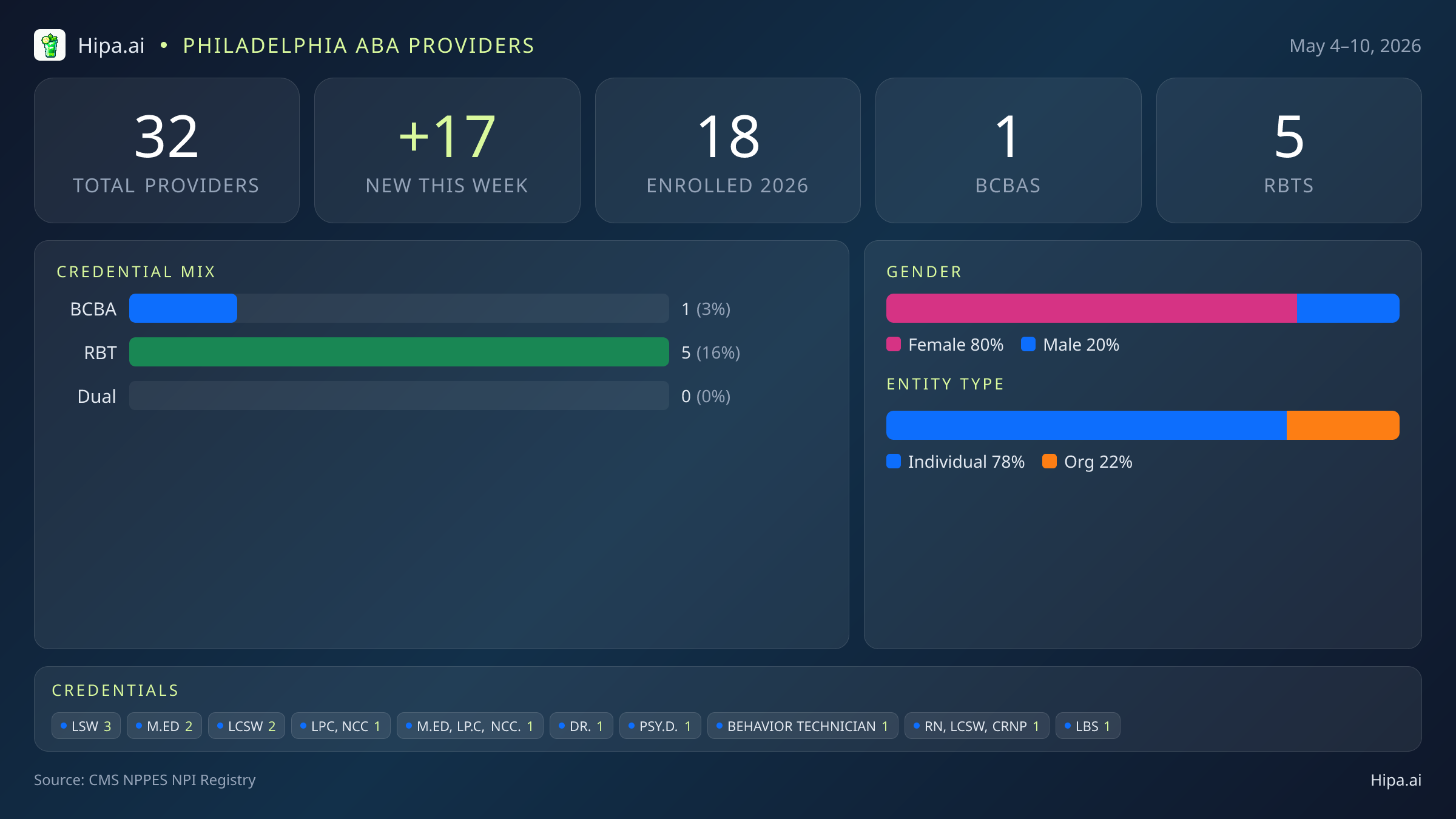 Philadelphia, PA Behavioral Health Workforce - 2026-W19 | 32 Providers — infographic showing key NPI registry statistics for behavioral health providers