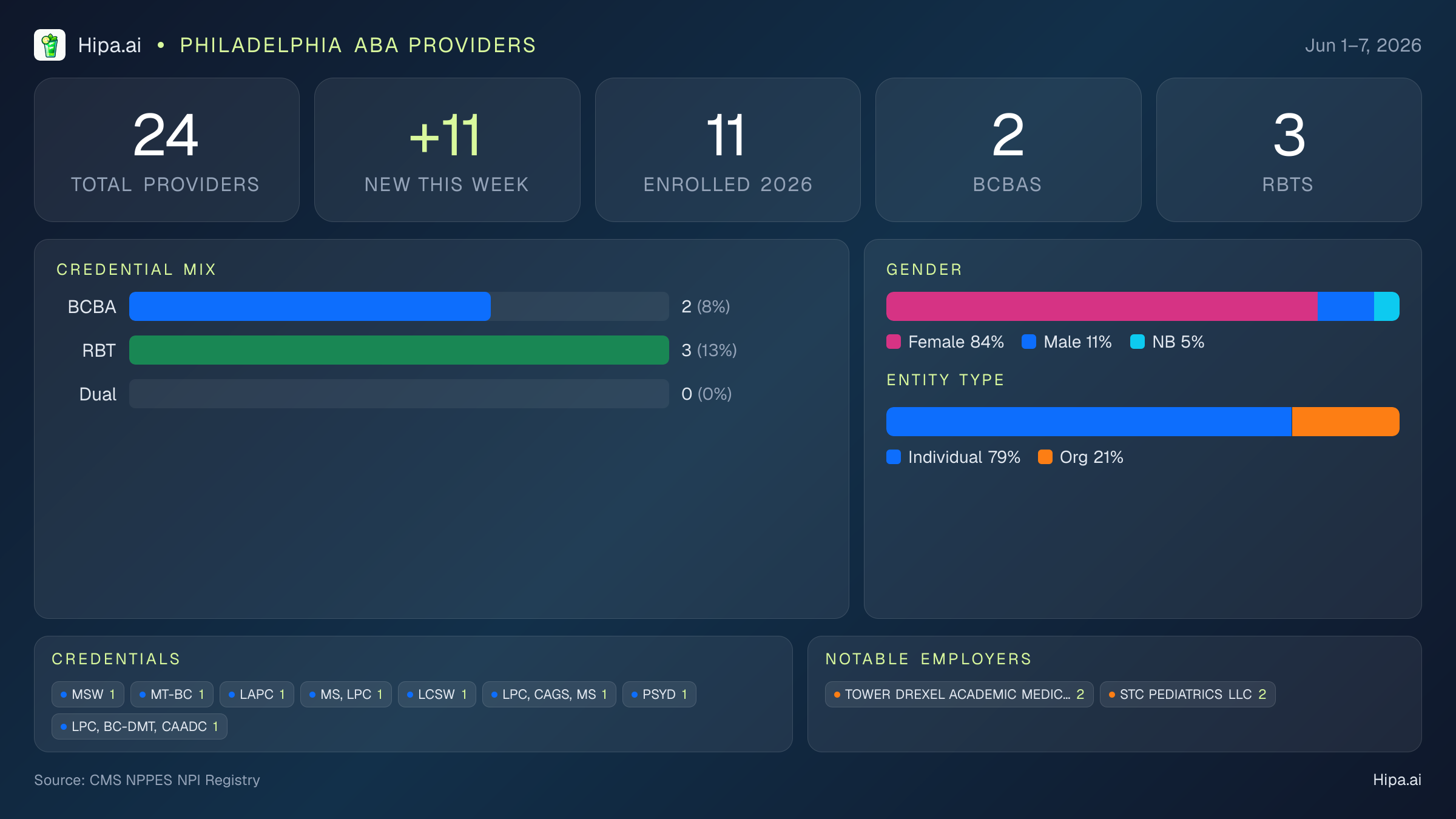 Philadelphia, PA Behavioral Health Workforce - 2026-W23 | 24 Providers — infographic showing key NPI registry statistics for behavioral health providers