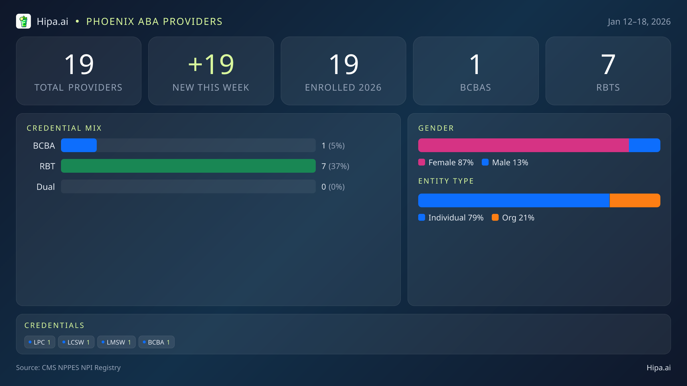 Phoenix, AZ Behavioral Health Workforce - 2026-W03 | 19 Providers — infographic showing key NPI registry statistics for behavioral health providers