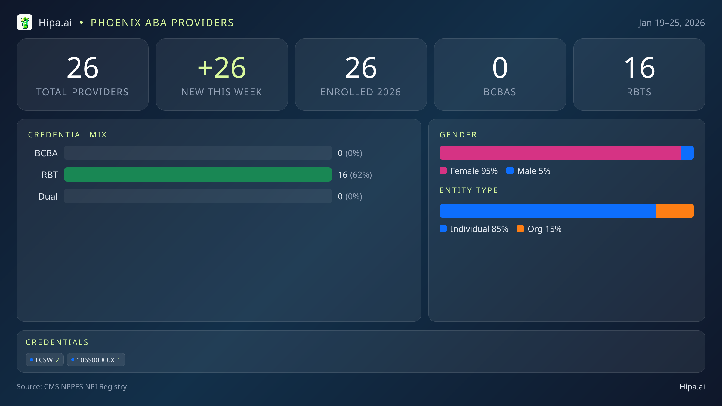 Phoenix, AZ Behavioral Health Workforce - 2026-W04 | 26 Providers — infographic showing key NPI registry statistics for behavioral health providers