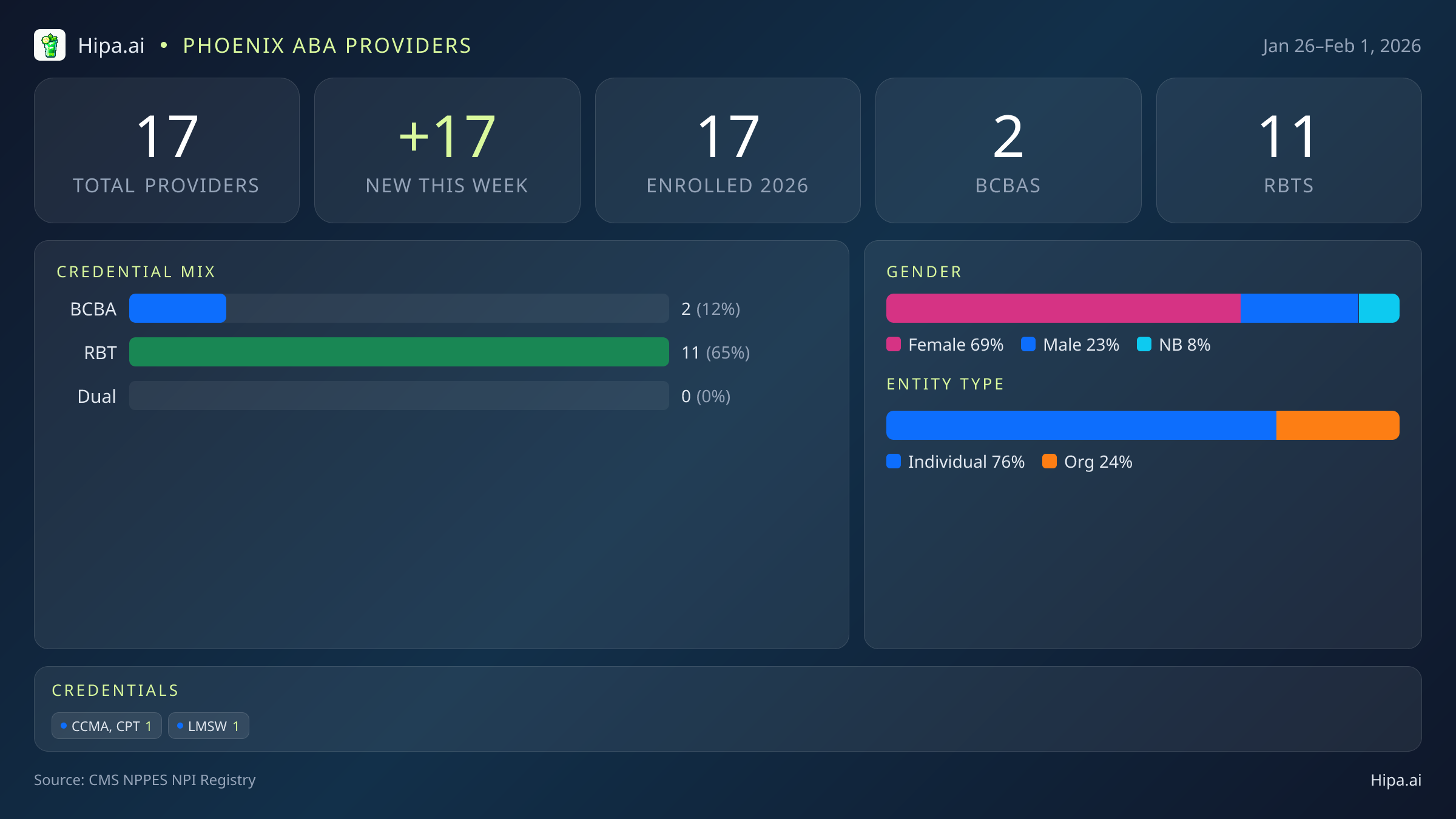 Phoenix, AZ Behavioral Health Workforce - 2026-W05 | 17 Providers — infographic showing key NPI registry statistics for behavioral health providers