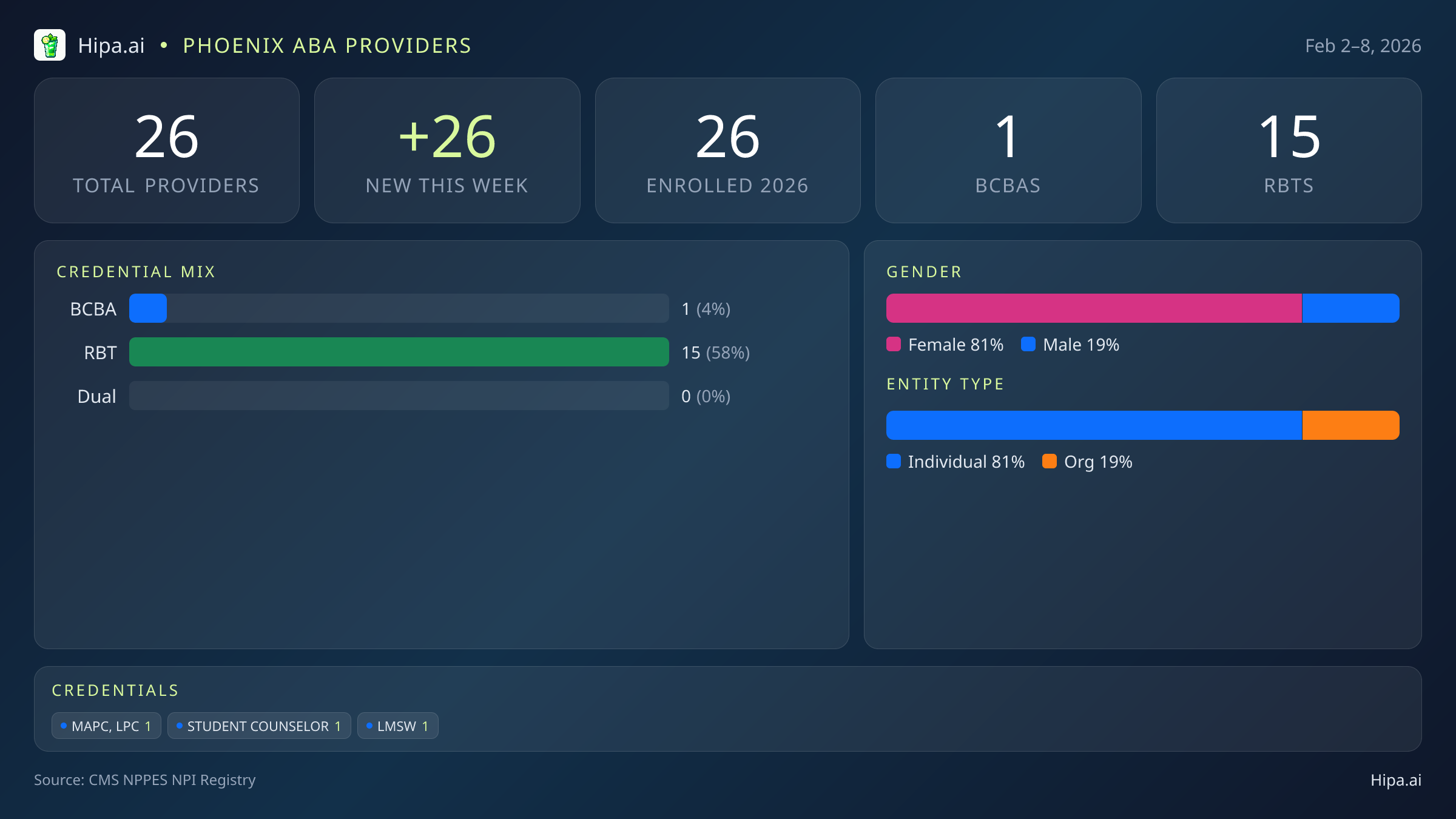 Phoenix, AZ Behavioral Health Workforce - 2026-W06 | 26 Providers — infographic showing key NPI registry statistics for behavioral health providers