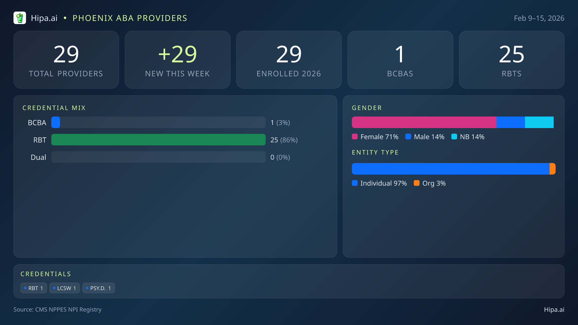 Phoenix, AZ Behavioral Health Workforce - 2026-W07 | 29 Providers — infographic showing key NPI registry statistics for behavioral health providers