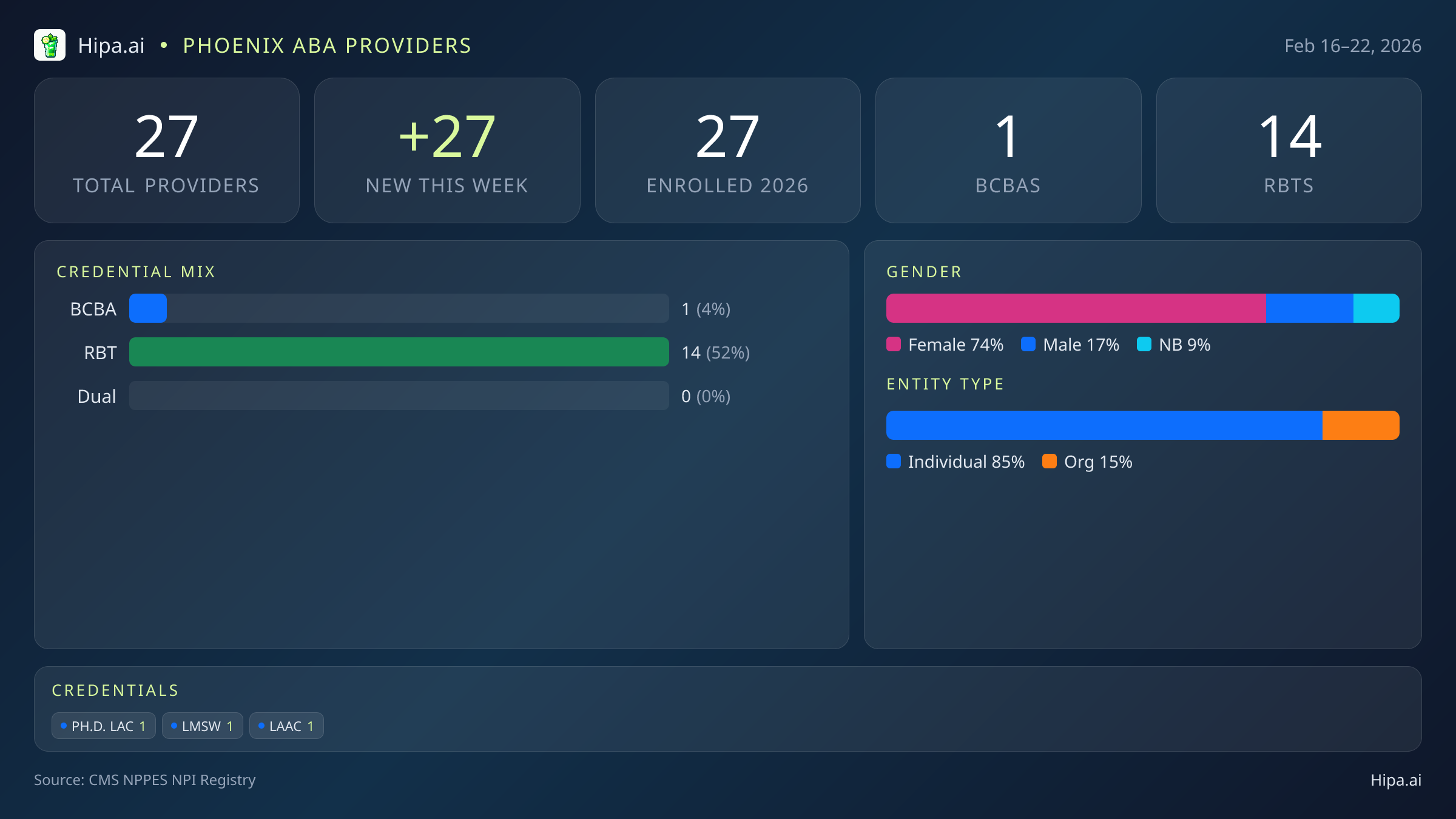 Phoenix, AZ Behavioral Health Workforce - 2026-W08 | 27 Providers — infographic showing key NPI registry statistics for behavioral health providers