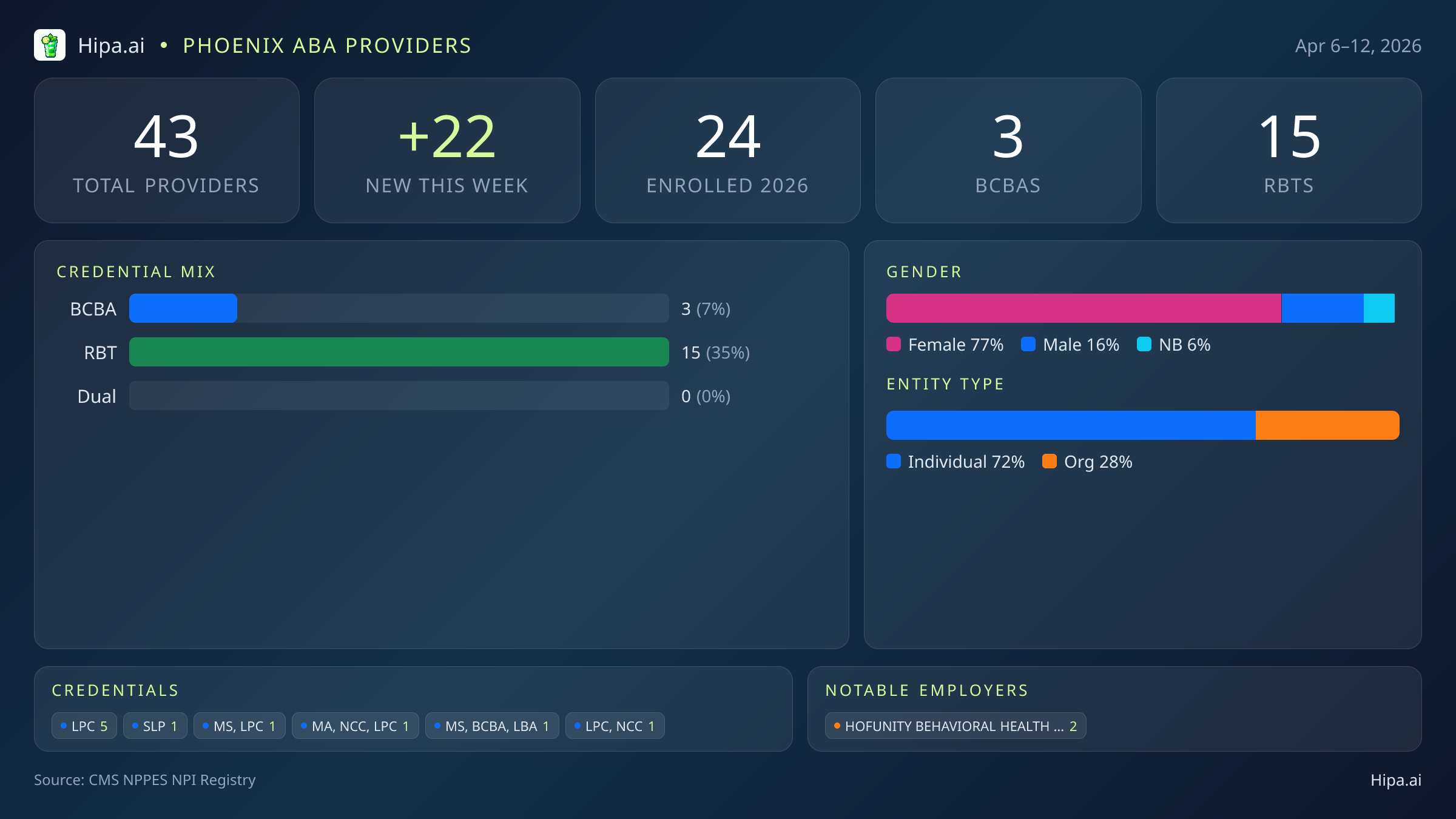Phoenix, AZ Behavioral Health Workforce - 2026-W15 | 43 Providers — infographic showing key NPI registry statistics for behavioral health providers
