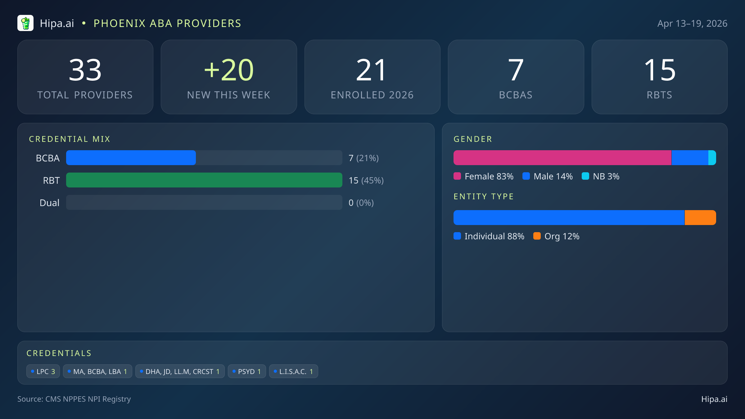 Phoenix, AZ Behavioral Health Workforce - 2026-W16 | 33 Providers — infographic showing key NPI registry statistics for behavioral health providers