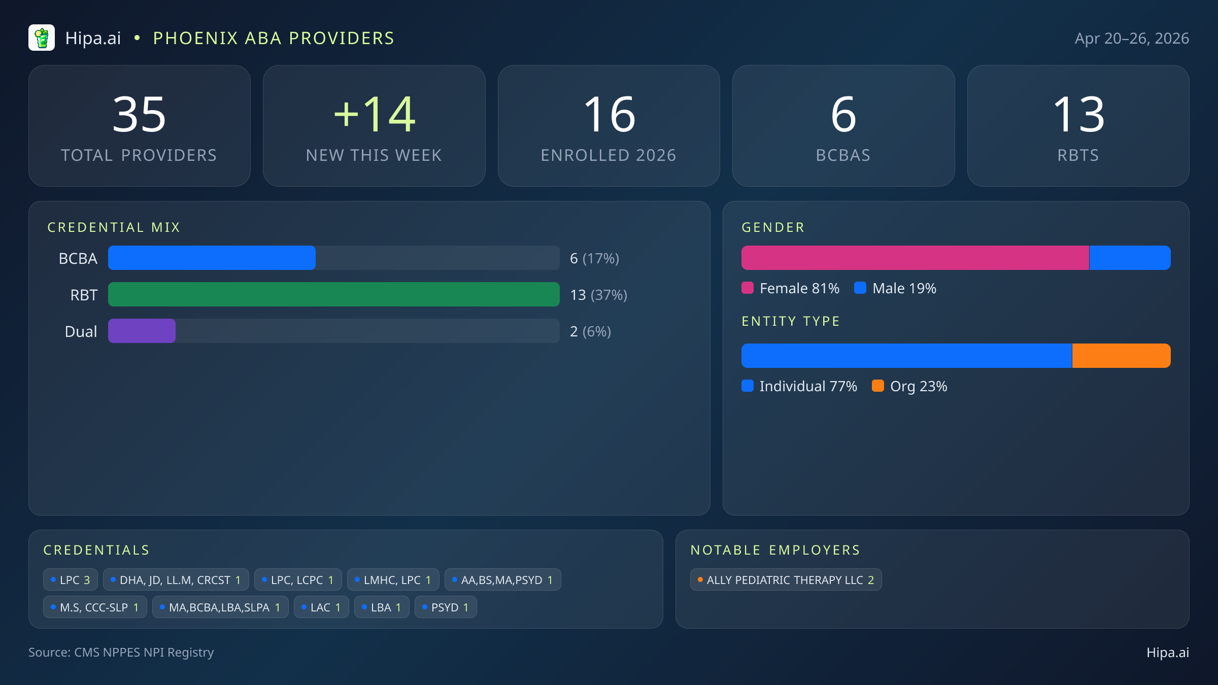 Phoenix, AZ Behavioral Health Workforce - 2026-W17 | 35 Providers — infographic showing key NPI registry statistics for behavioral health providers