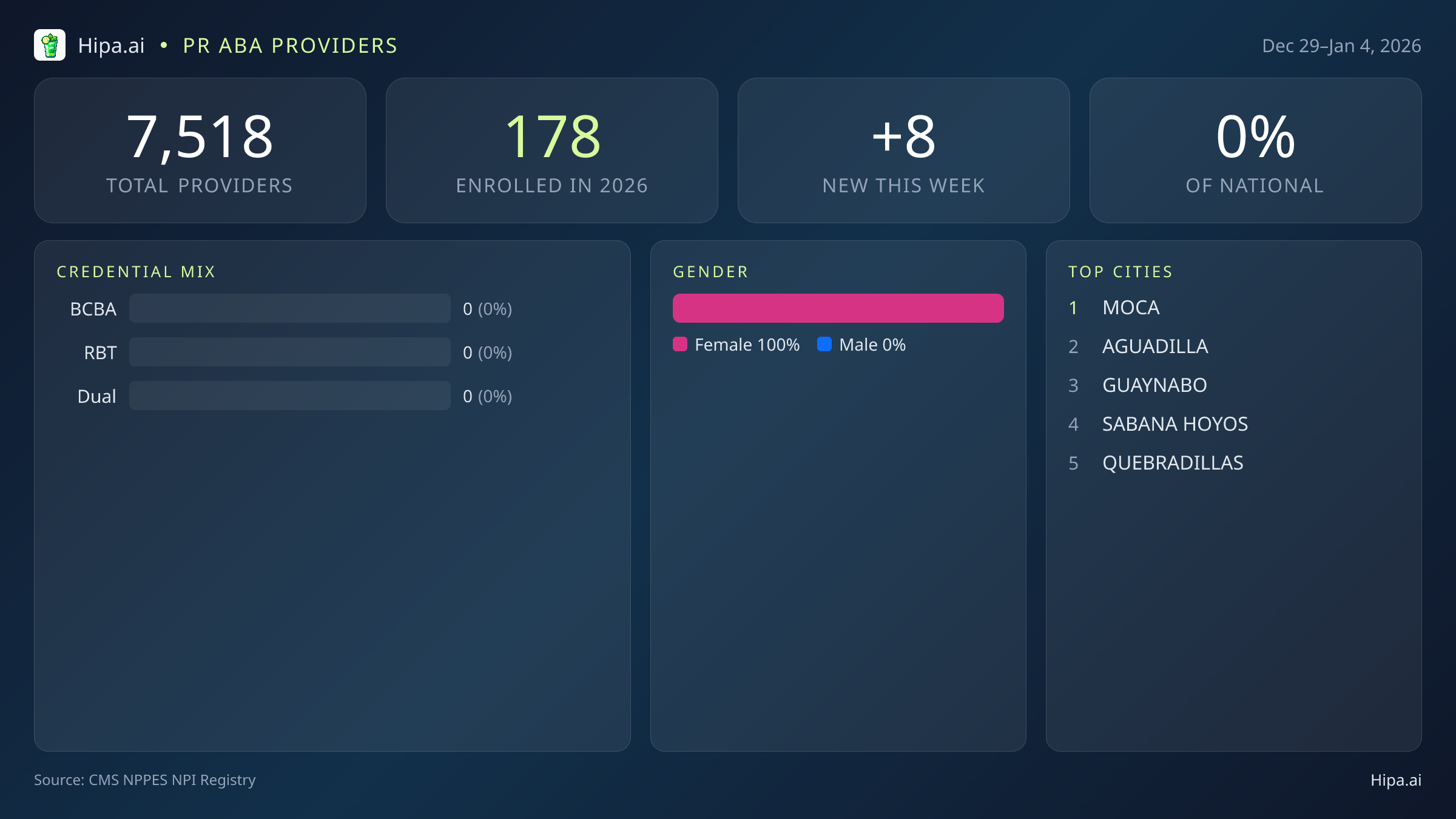 PR Behavioral Health Workforce Report for January 2026 (Dec 29–Jan 4) | 8 Registered Providers — infographic showing key NPI registry statistics for behavioral health providers