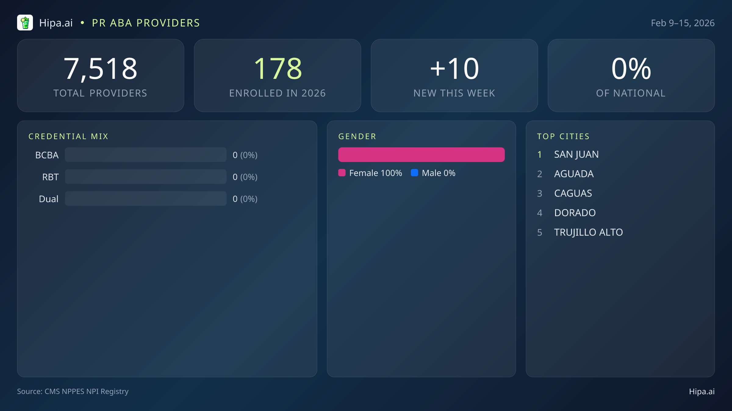 PR Behavioral Health Workforce Report for February 2026 (Feb 9–15) | 10 Registered Providers — infographic showing key NPI registry statistics for behavioral health providers
