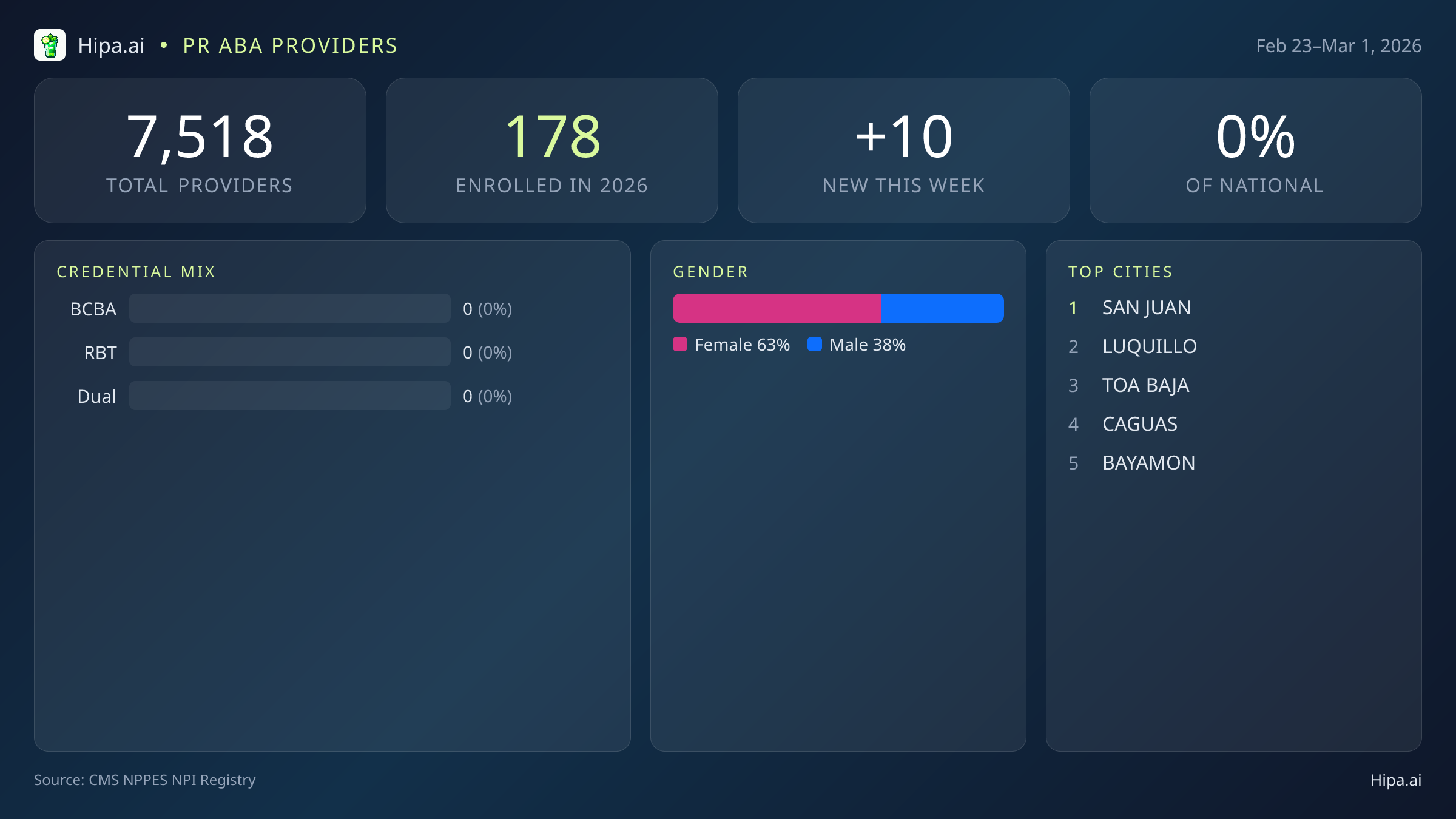 PR Behavioral Health Workforce Report for March 2026 (Feb 23–Mar 1) | 10 Registered Providers — infographic showing key NPI registry statistics for behavioral health providers