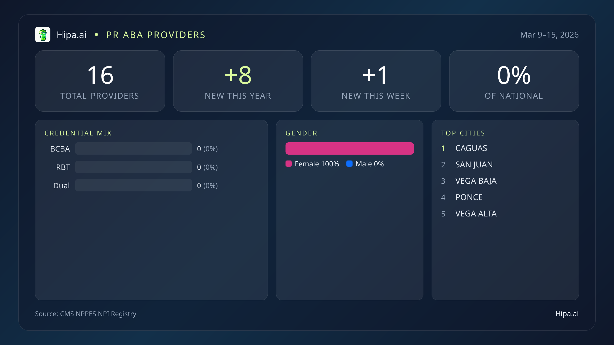 PR Behavioral Health Workforce Report for March 2026 (Mar 9–15) | 16 Registered Providers — infographic showing key NPI registry statistics for behavioral health providers