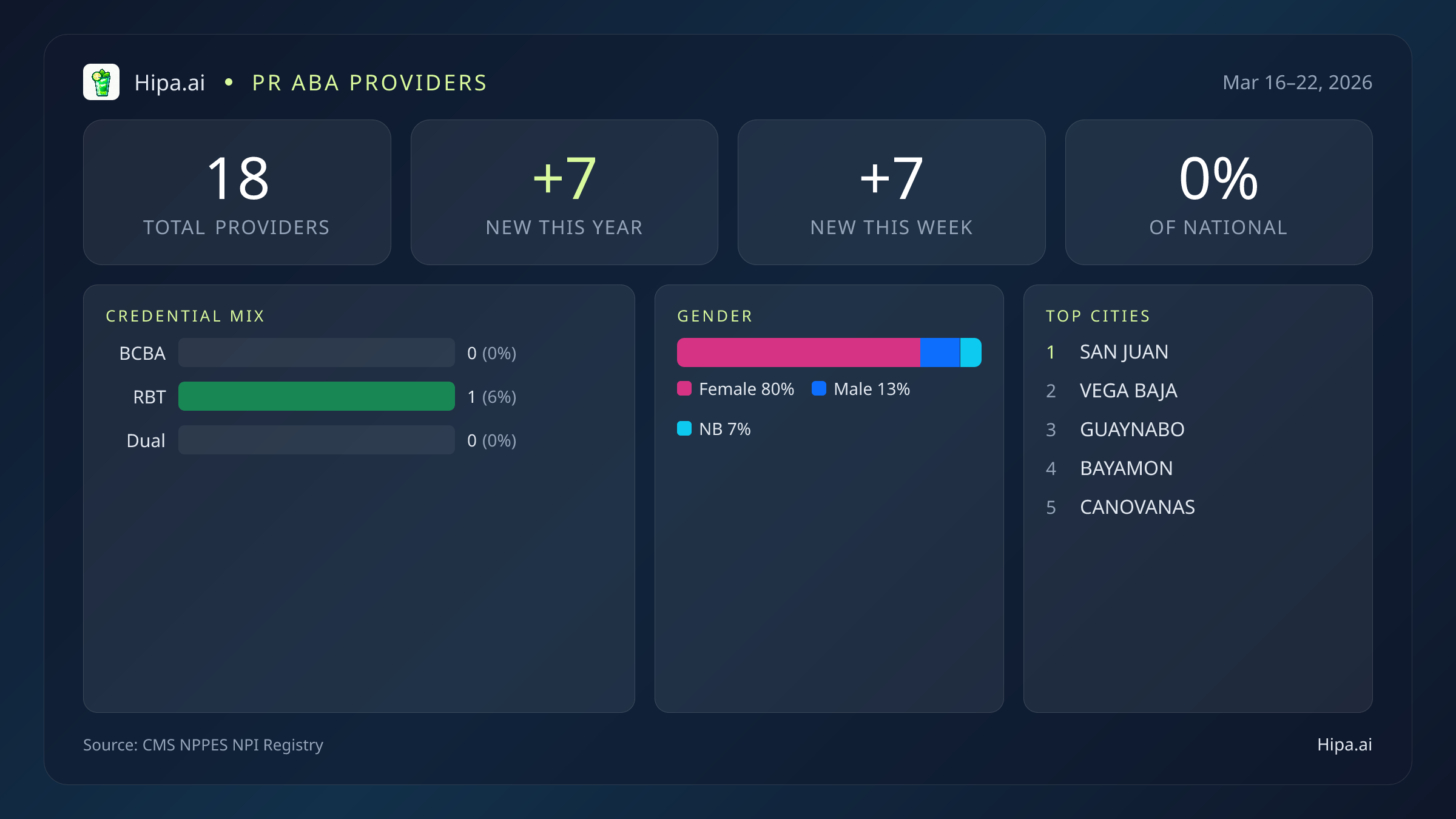 PR Behavioral Health Workforce Report for March 2026 (Mar 16–22) | 18 Registered Providers — infographic showing key NPI registry statistics for behavioral health providers
