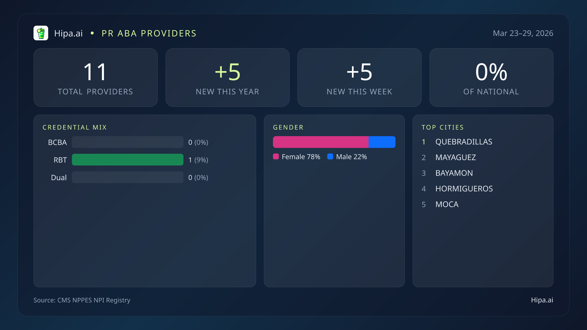 PR Behavioral Health Workforce Report for March 2026 (Mar 23–29) | 11 Registered Providers — infographic showing key NPI registry statistics for behavioral health providers