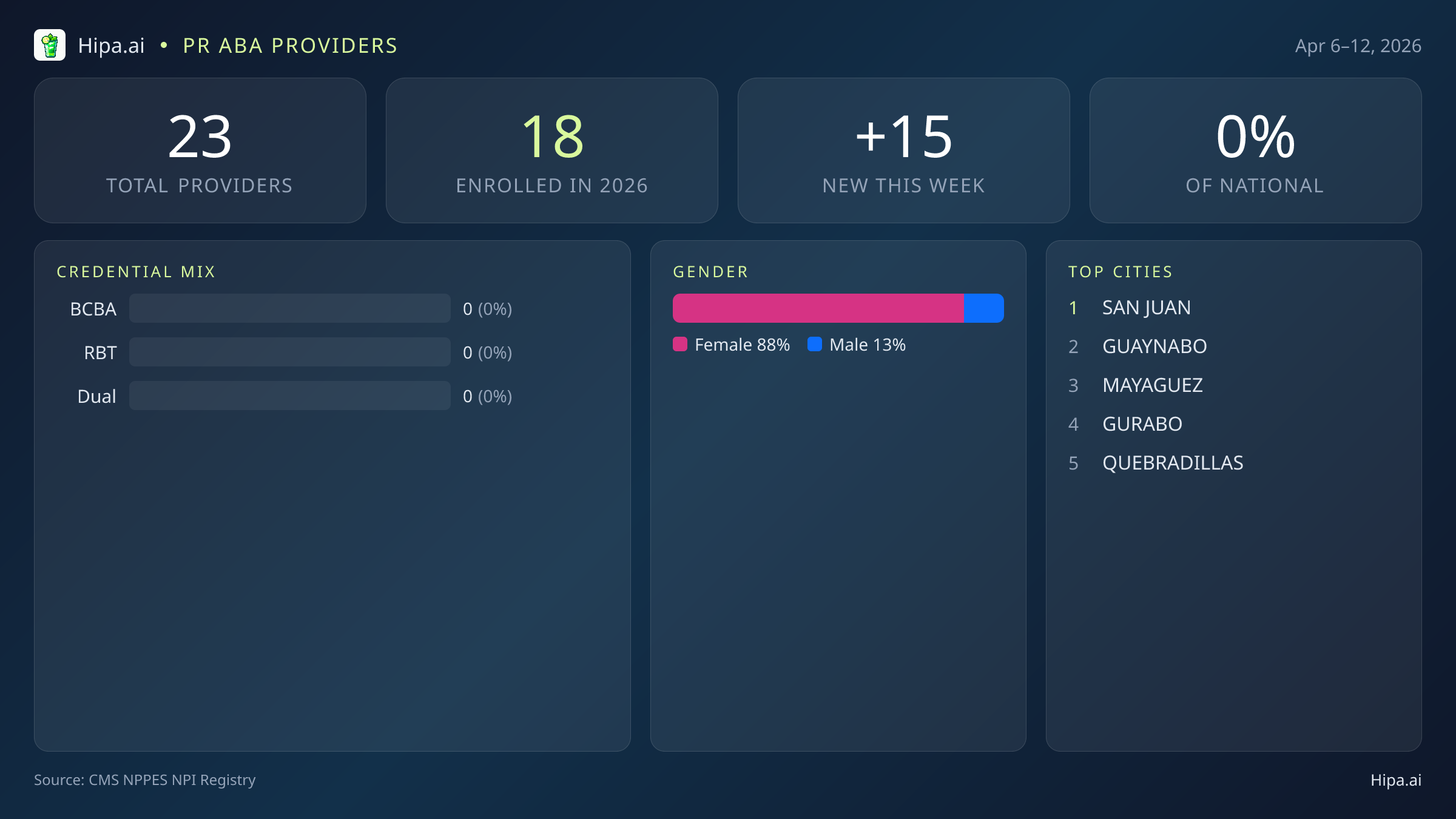 PR Behavioral Health Workforce Report for April 2026 (Apr 6–12) | 23 Registered Providers — infographic showing key NPI registry statistics for behavioral health providers