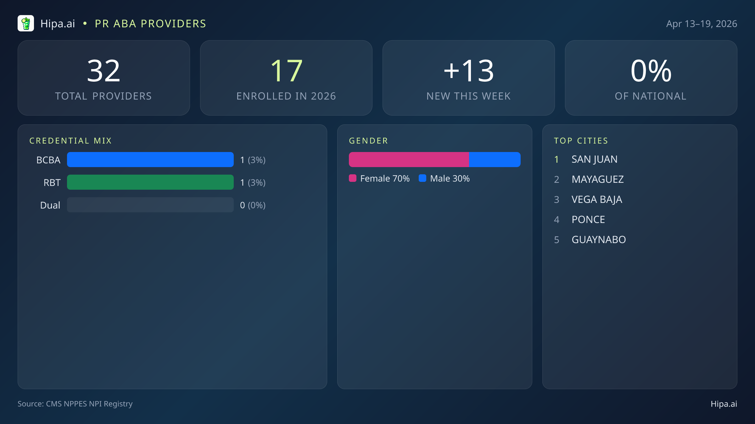 PR Behavioral Health Workforce Report for April 2026 (Apr 13–19) | 32 Registered Providers — infographic showing key NPI registry statistics for behavioral health providers